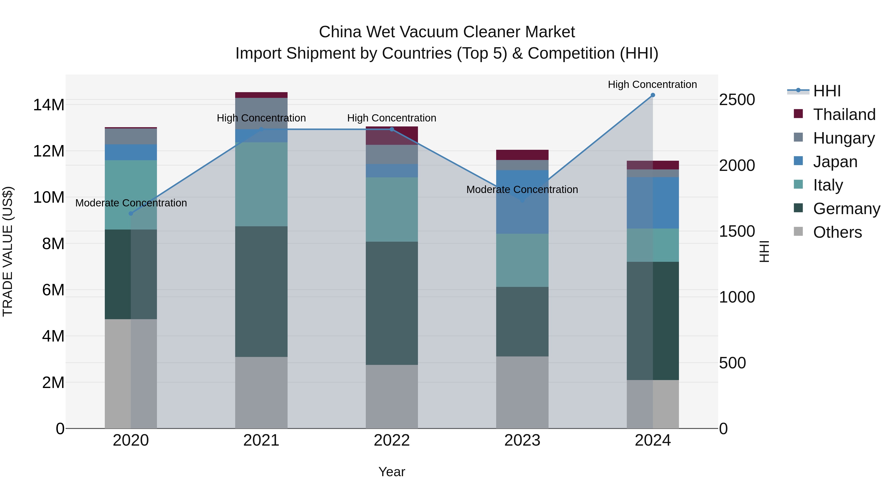 China Wet Vacuum Cleaner Market Top 5 Importing Countries and Market Competition (HHI) Analysis