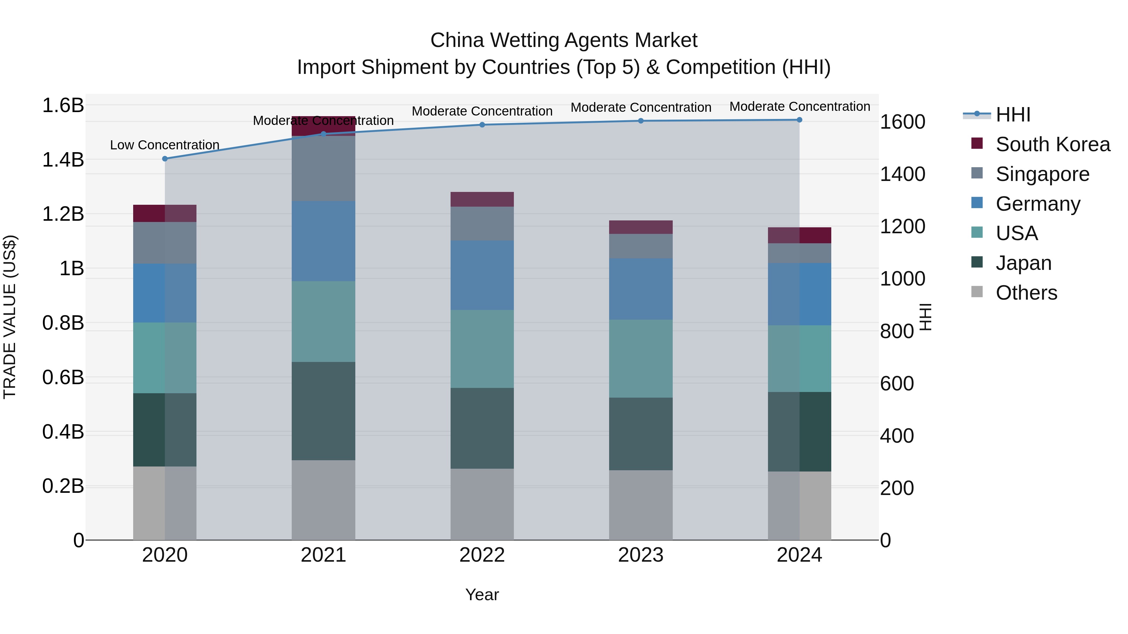 China Wetting Agents Market Top 5 Importing Countries and Market Competition (HHI) Analysis