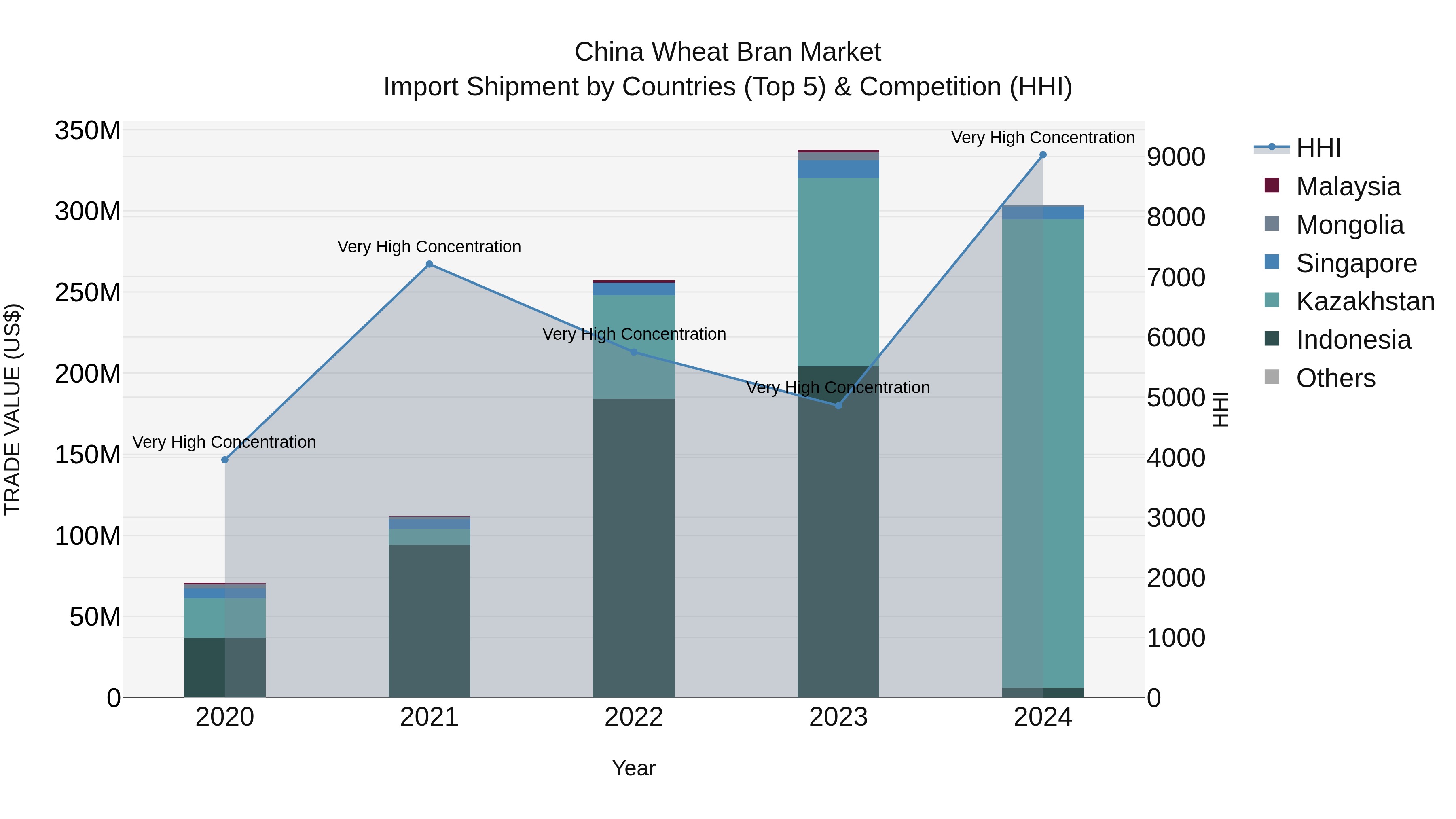 China Wheat Bran Market Top 5 Importing Countries and Market Competition (HHI) Analysis