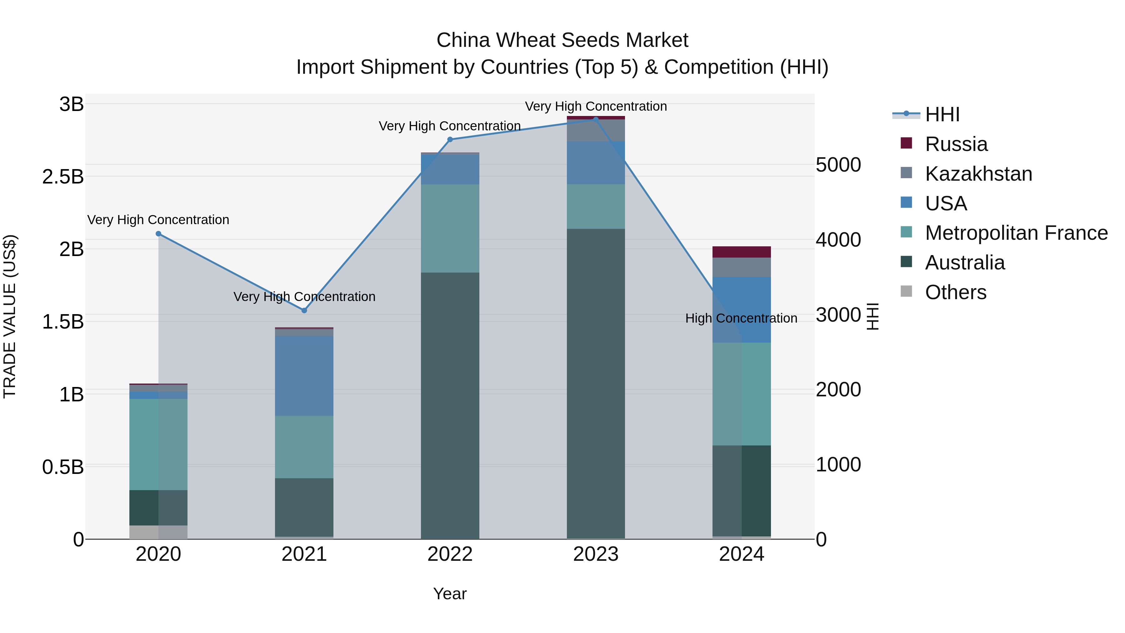 China Wheat Seeds Market Top 5 Importing Countries and Market Competition (HHI) Analysis