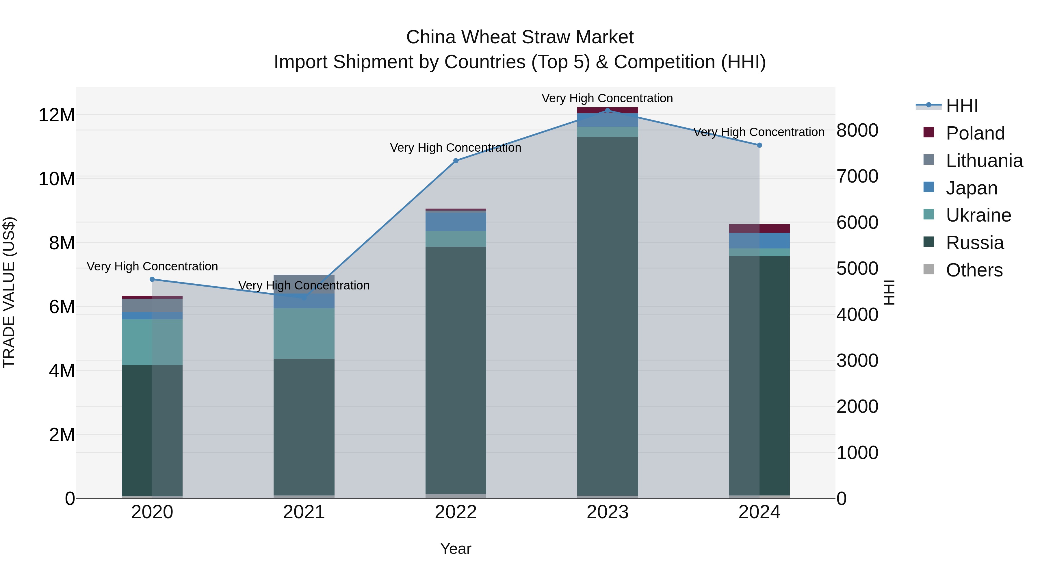 China Wheat Straw Market Top 5 Importing Countries and Market Competition (HHI) Analysis
