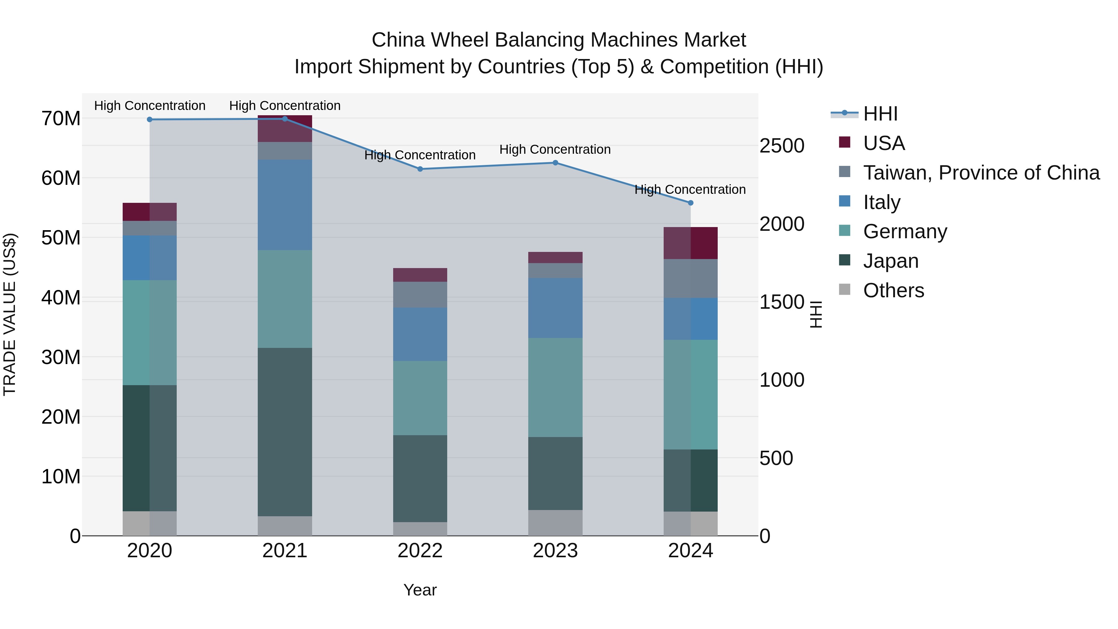China Wheel Balancing Machines Market Top 5 Importing Countries and Market Competition (HHI) Analysis