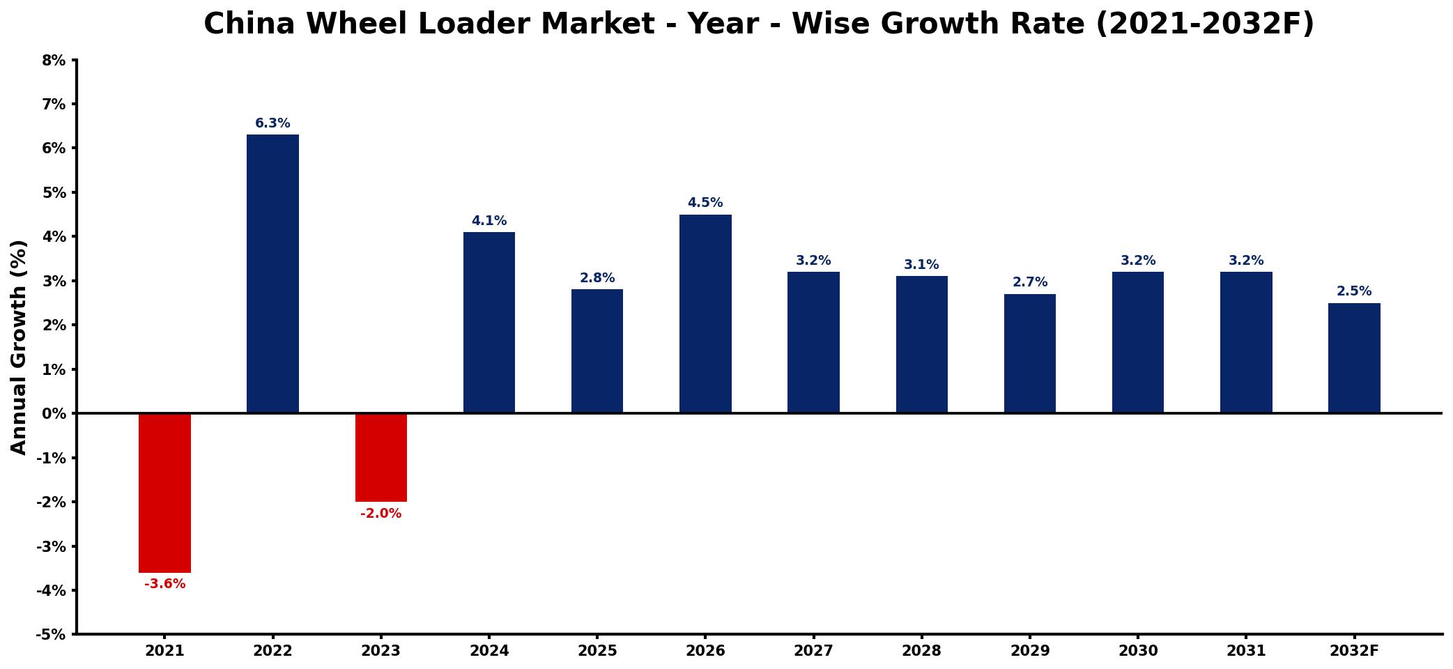 China Wheel Loader Market Year-wise Growth Rate and Key Drivers