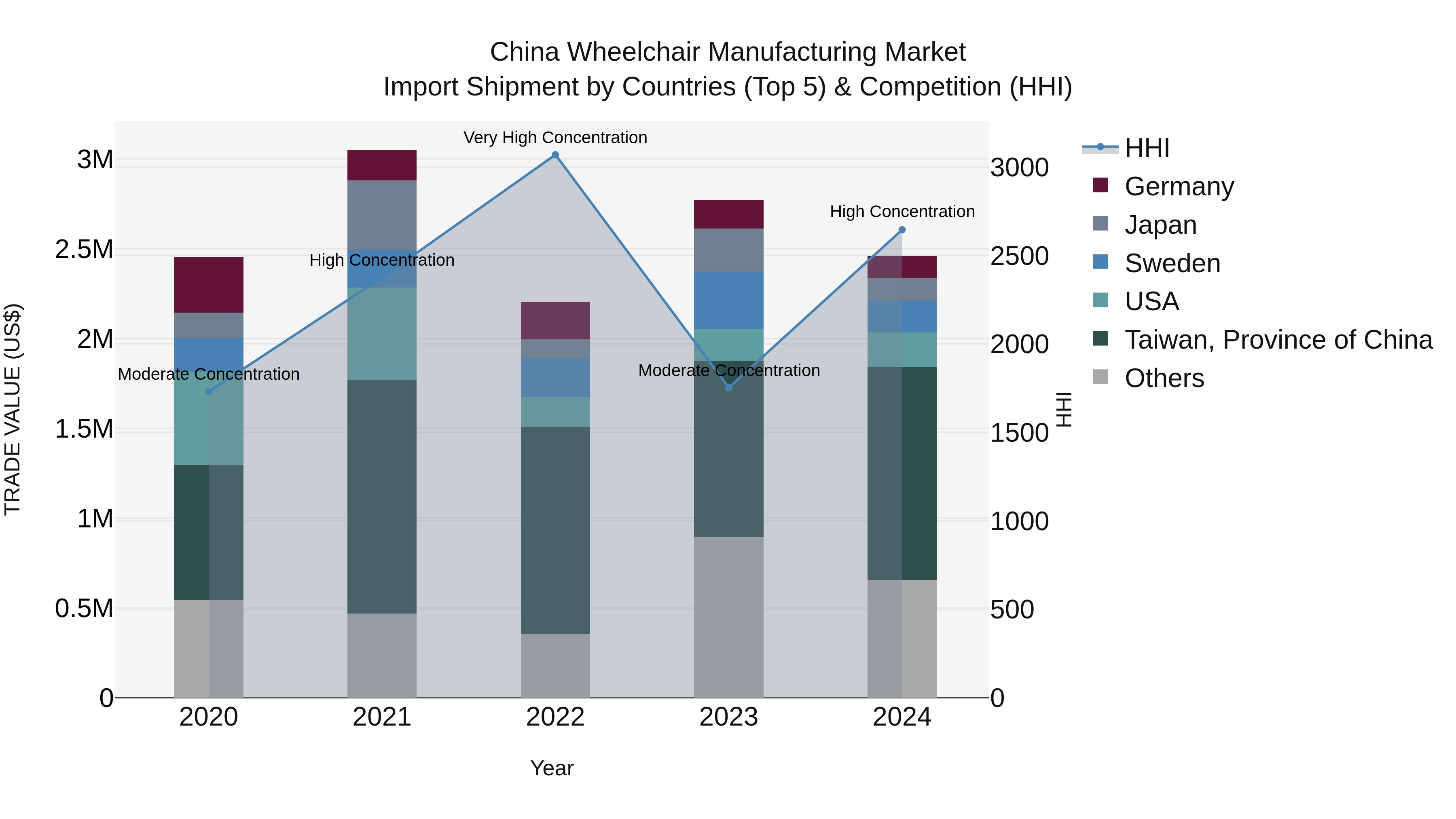 China Wheelchair Manufacturing Market Top 5 Importing Countries and Market Competition (HHI) Analysis