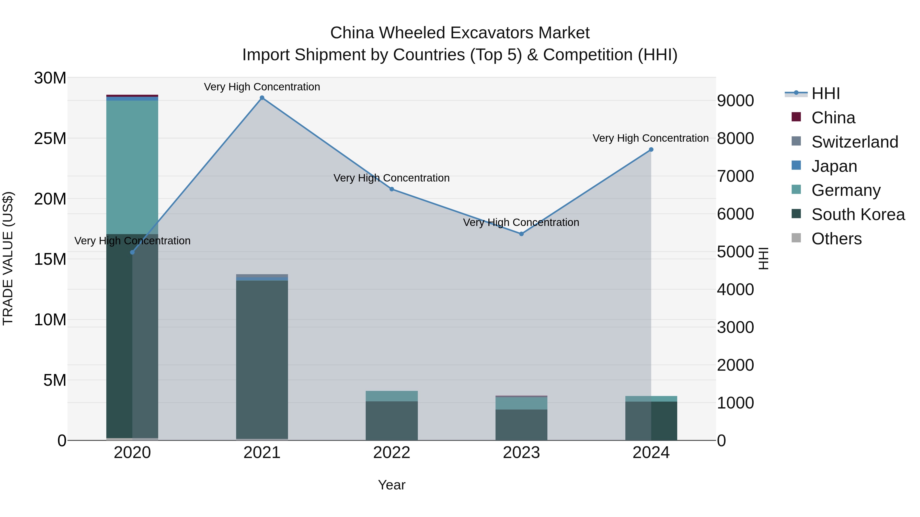 China Wheeled Excavators Market Top 5 Importing Countries and Market Competition (HHI) Analysis