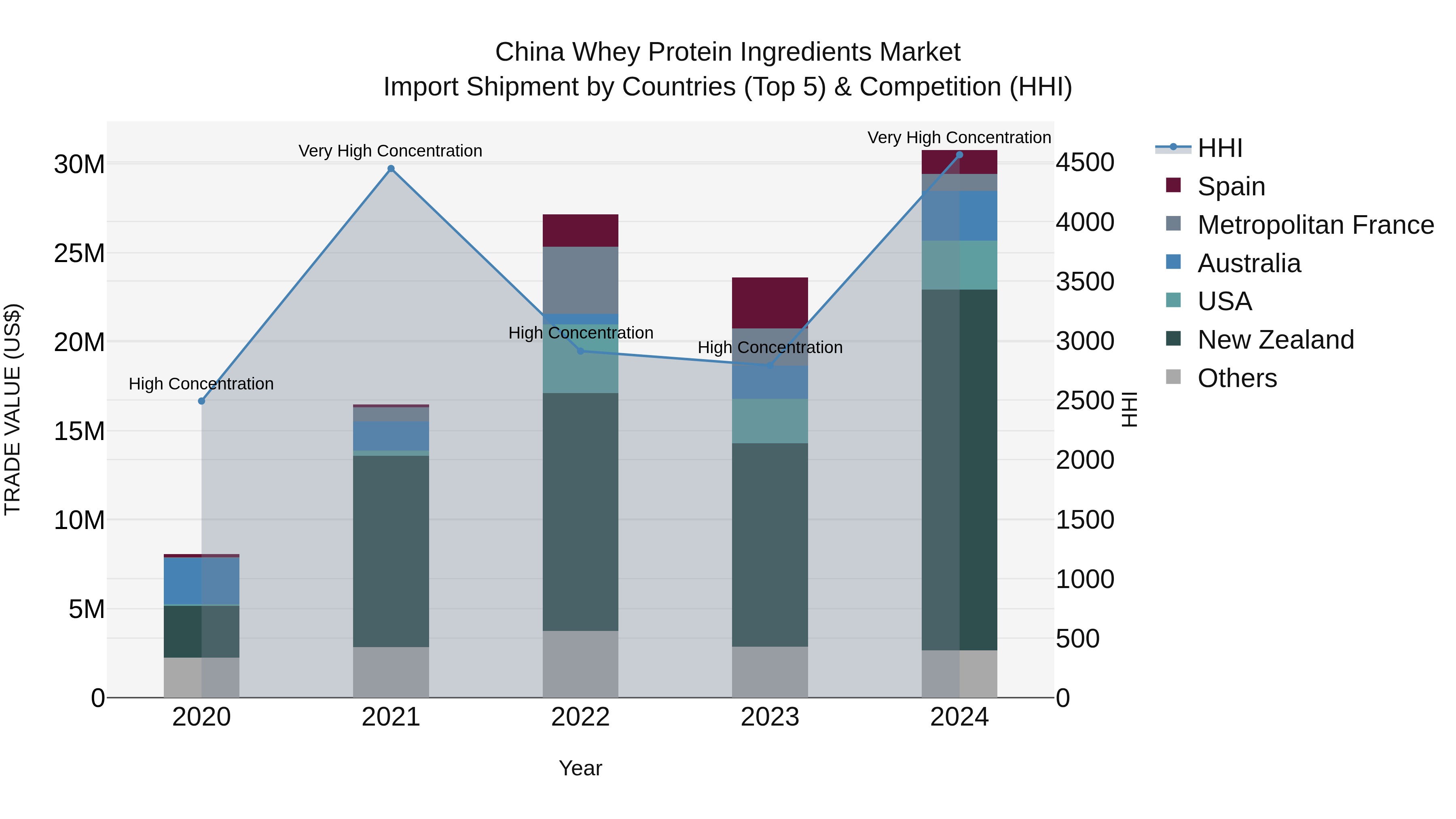 China Whey Protein Ingredients Market Top 5 Importing Countries and Market Competition (HHI) Analysis