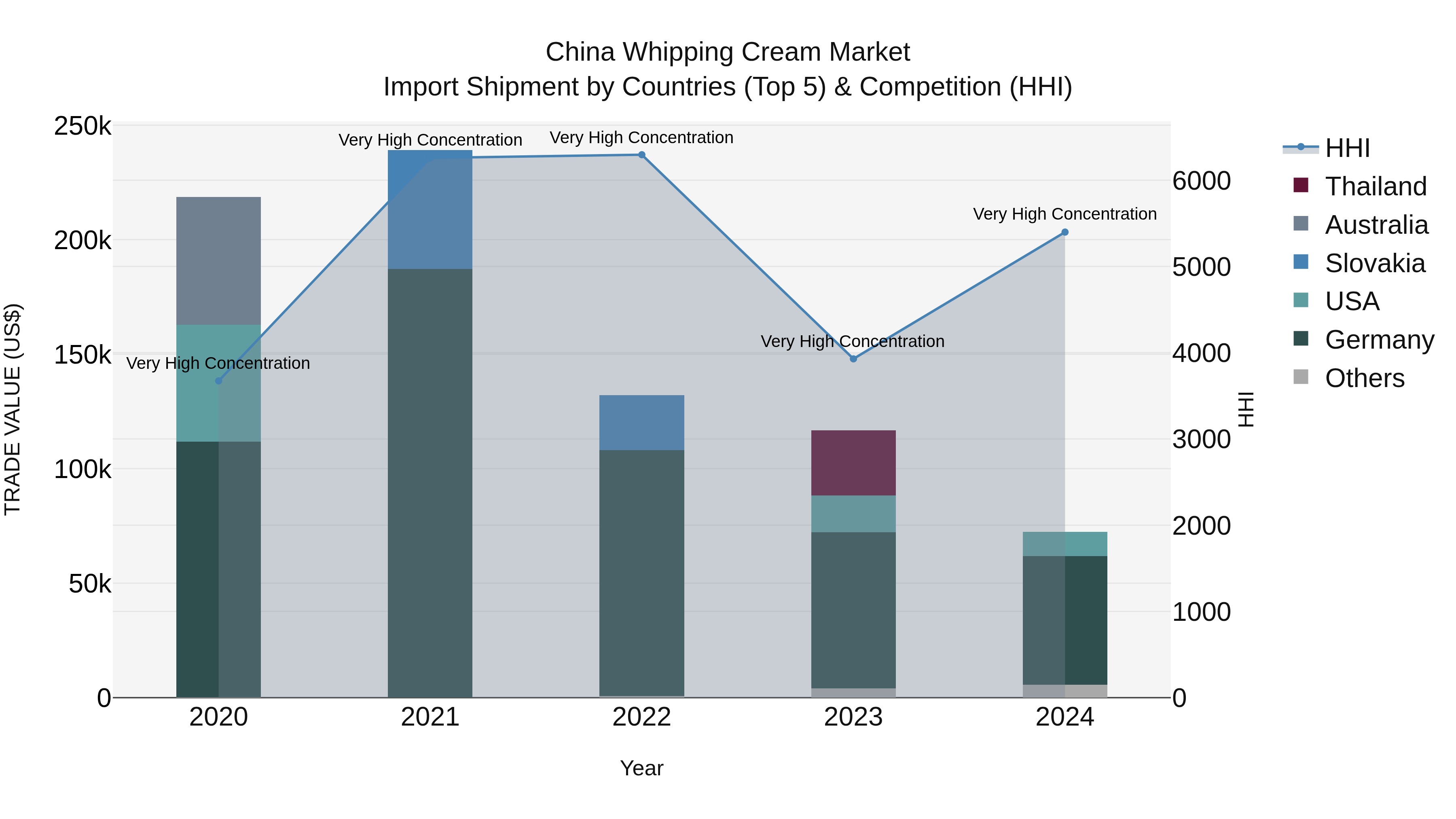 China Whipping Cream Market Top 5 Importing Countries and Market Competition (HHI) Analysis