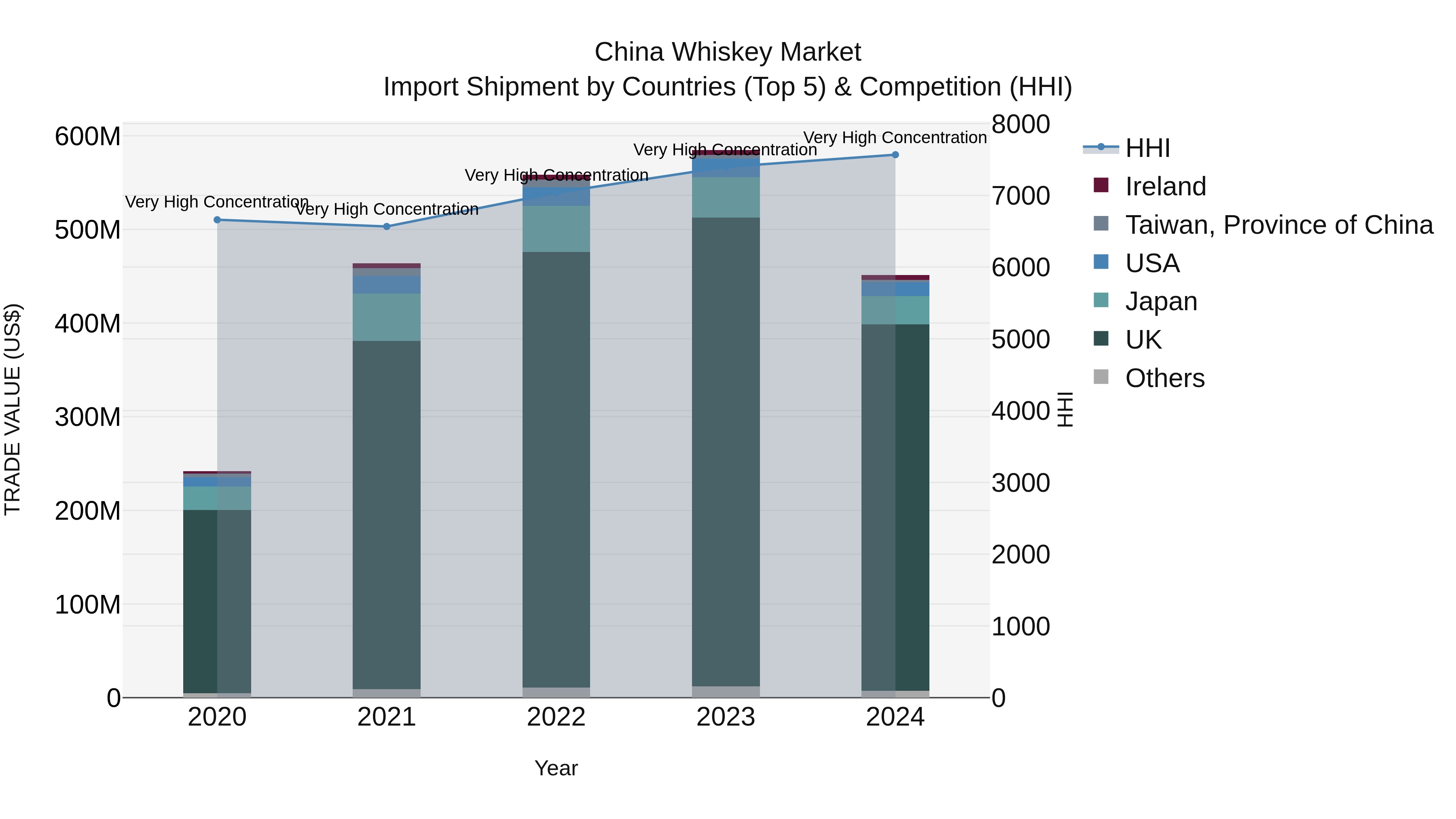 China Whiskey Market Top 5 Importing Countries and Market Competition (HHI) Analysis