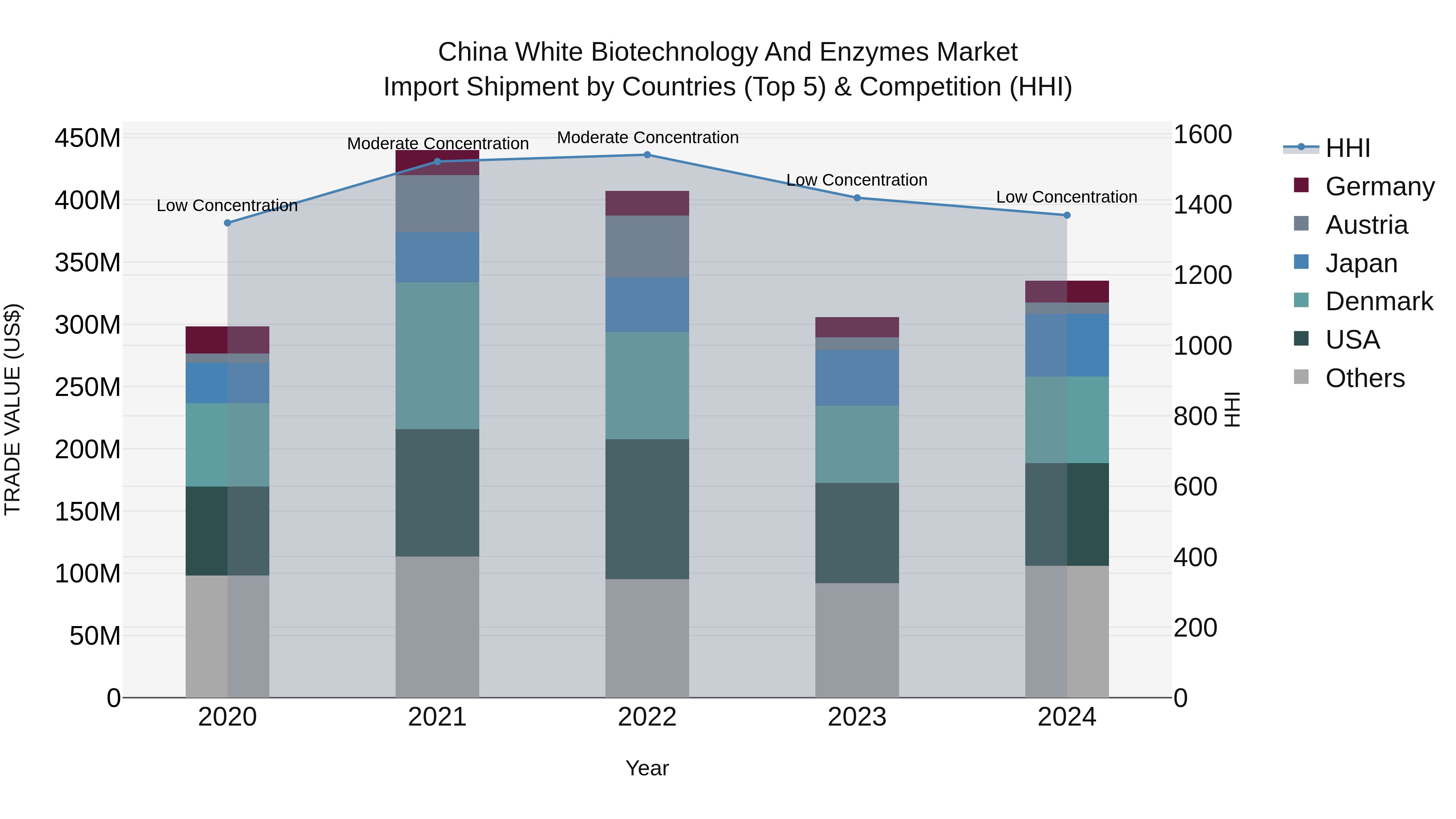China White Biotechnology and Enzymes Market Top 5 Importing Countries and Market Competition (HHI) Analysis