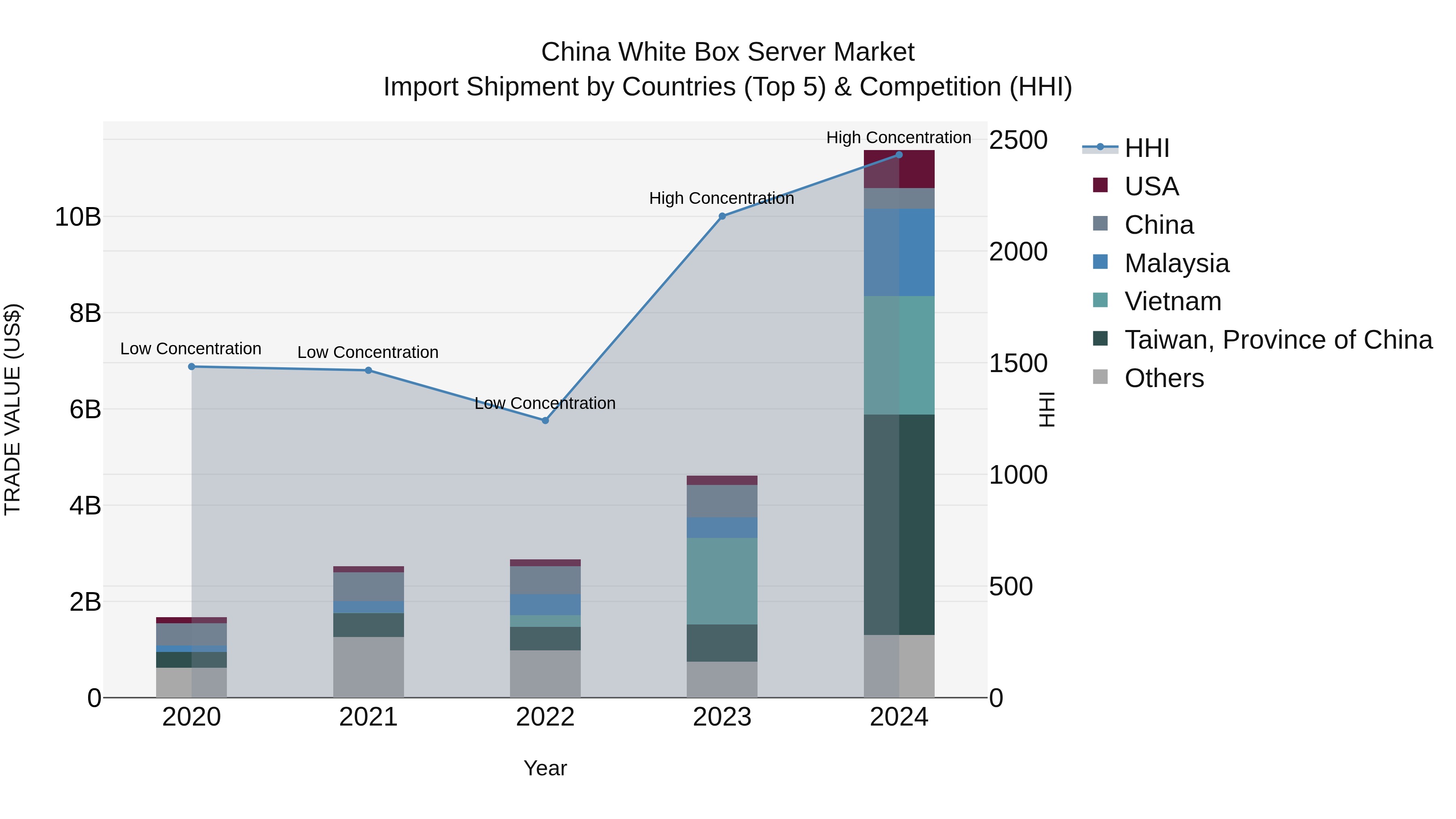 China White Box Server Market Top 5 Importing Countries and Market Competition (HHI) Analysis