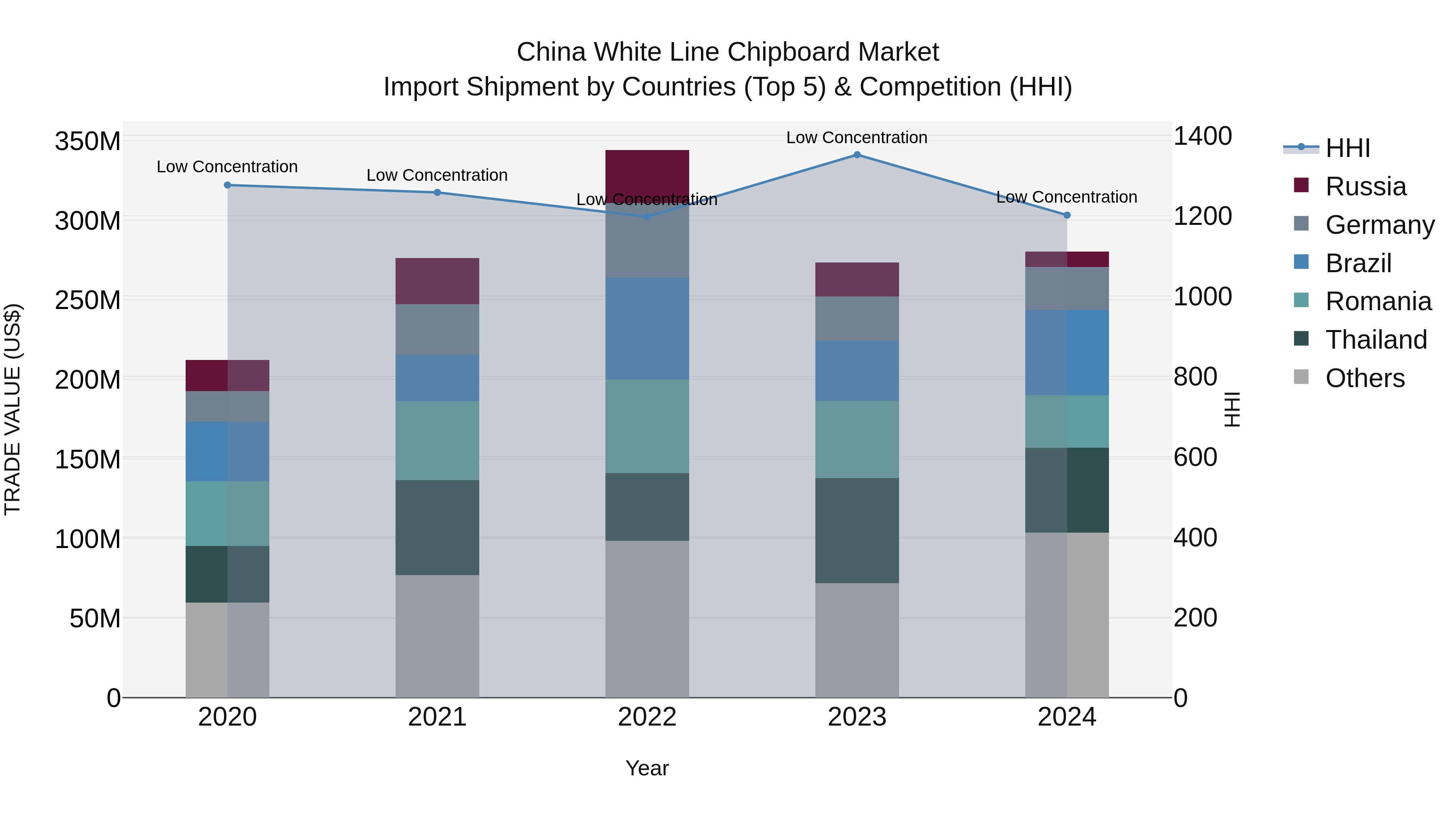 China White Line Chipboard Market Top 5 Importing Countries and Market Competition (HHI) Analysis