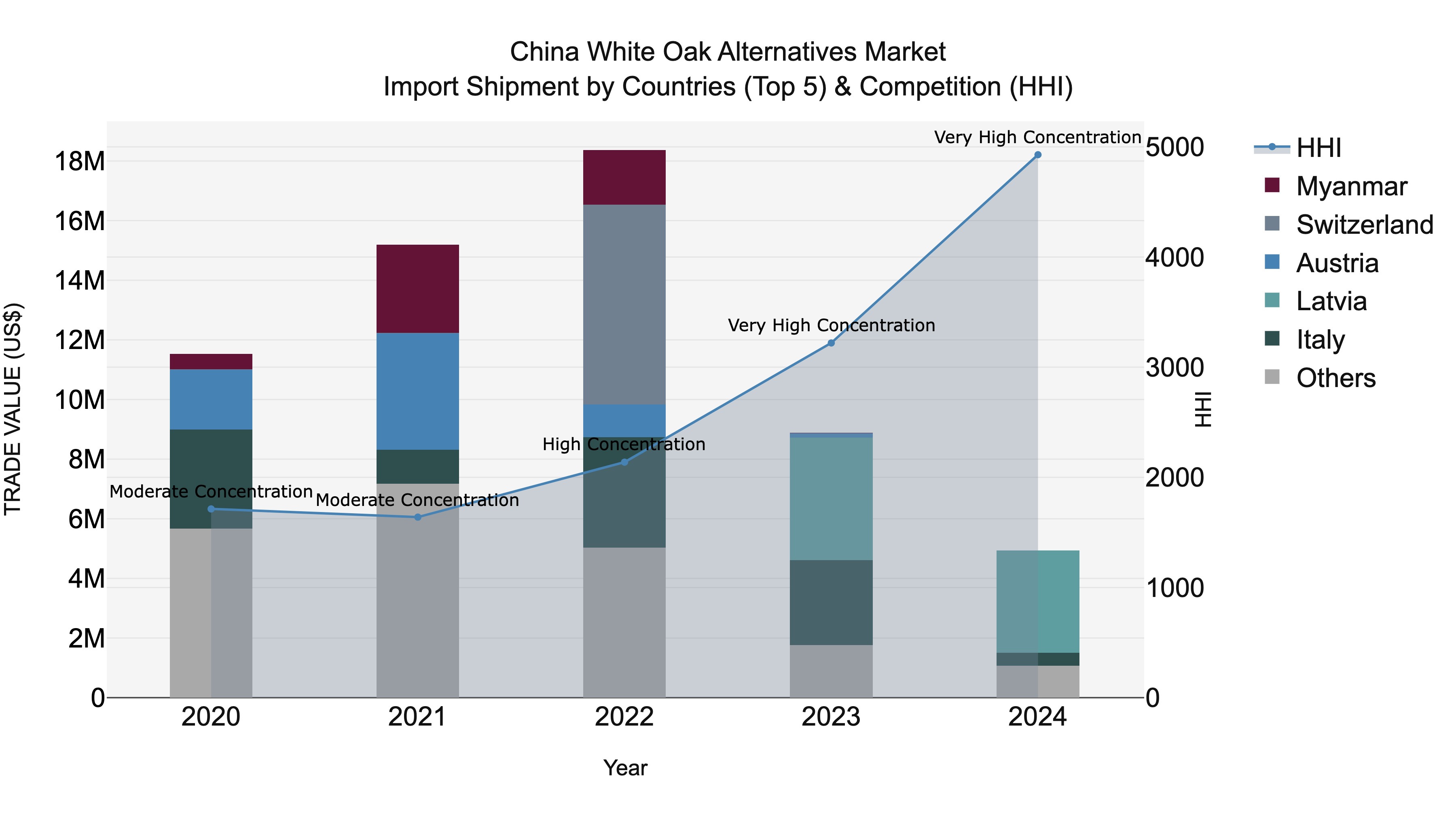China White Oak Alternatives Market Top 5 Importing Countries and Market Competition (HHI) Analysis