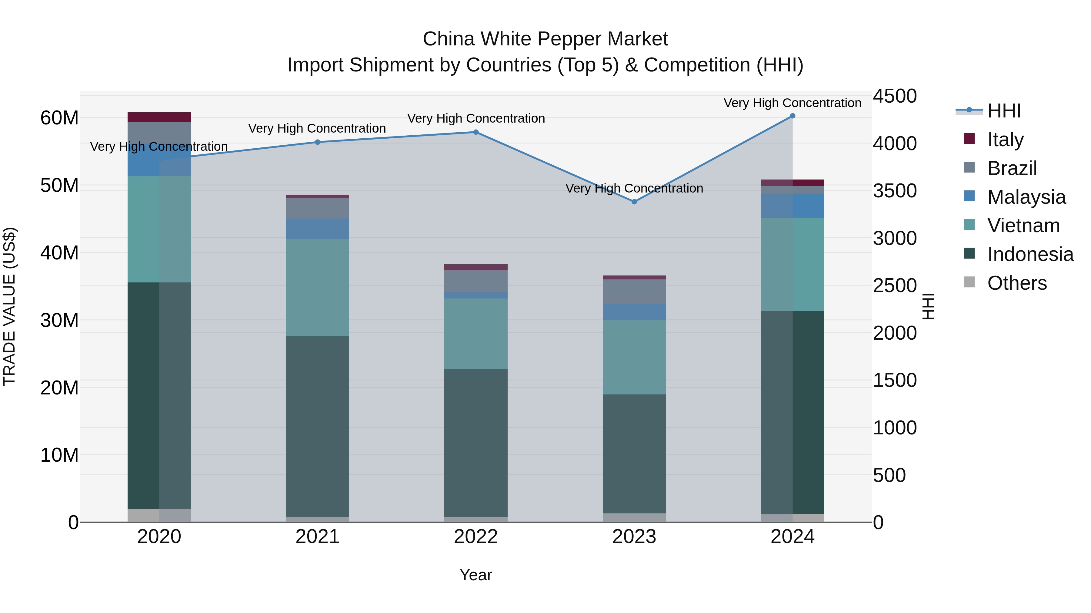 China White Pepper Market Top 5 Importing Countries and Market Competition (HHI) Analysis