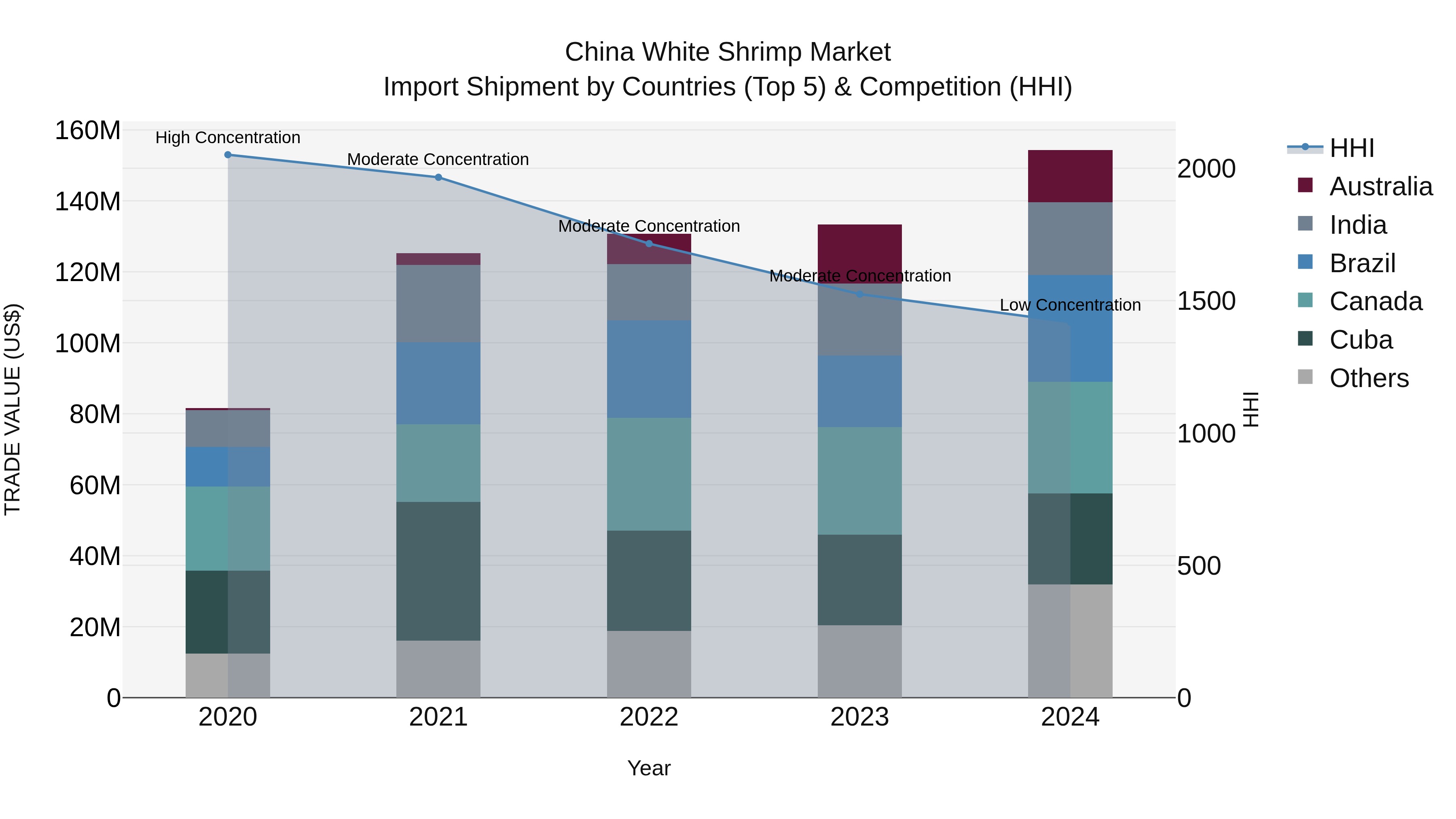 China White Shrimp Market Top 5 Importing Countries and Market Competition (HHI) Analysis