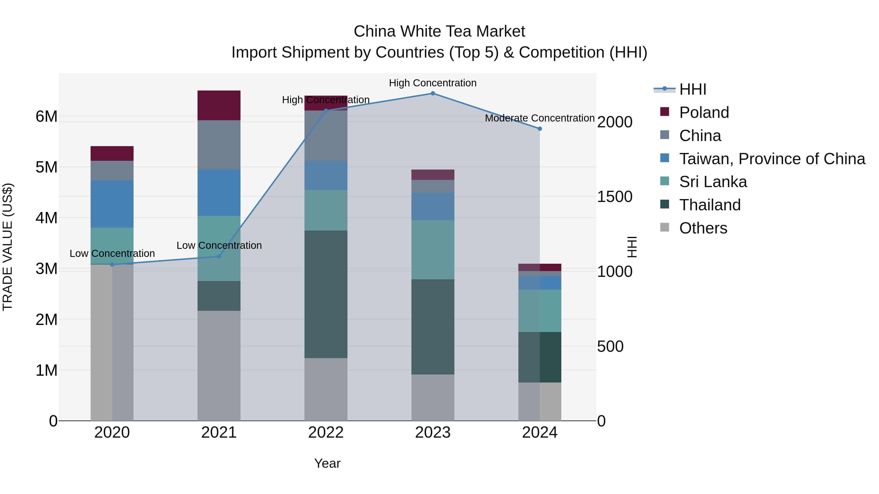 China White Tea Market Top 5 Importing Countries and Market Competition (HHI) Analysis