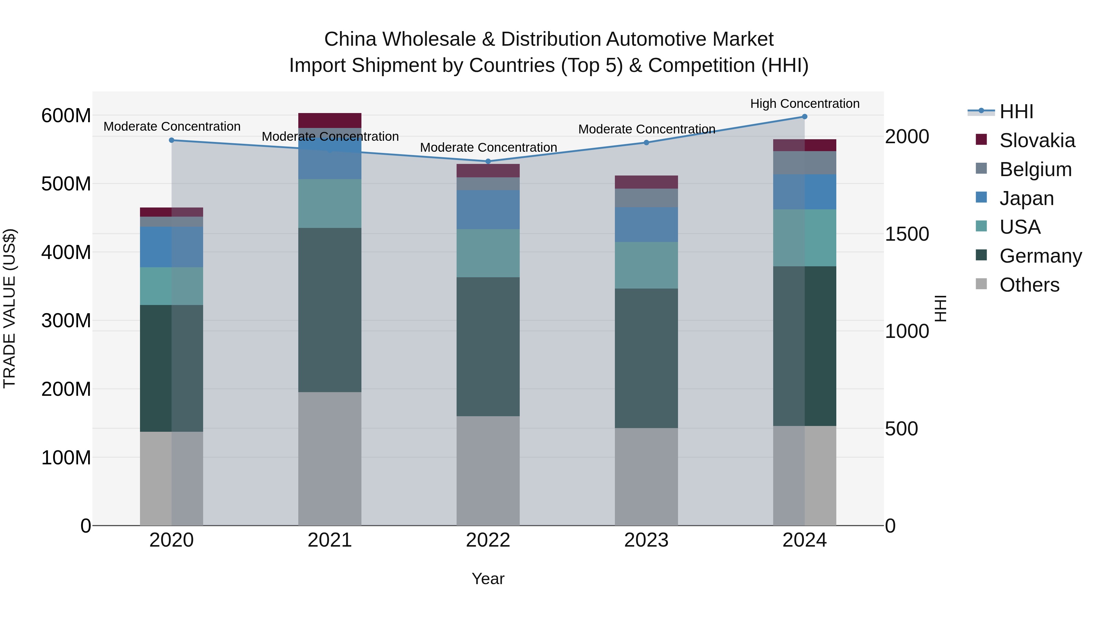 China Wholesale & Distribution Automotive Market Top 5 Importing Countries and Market Competition (HHI) Analysis