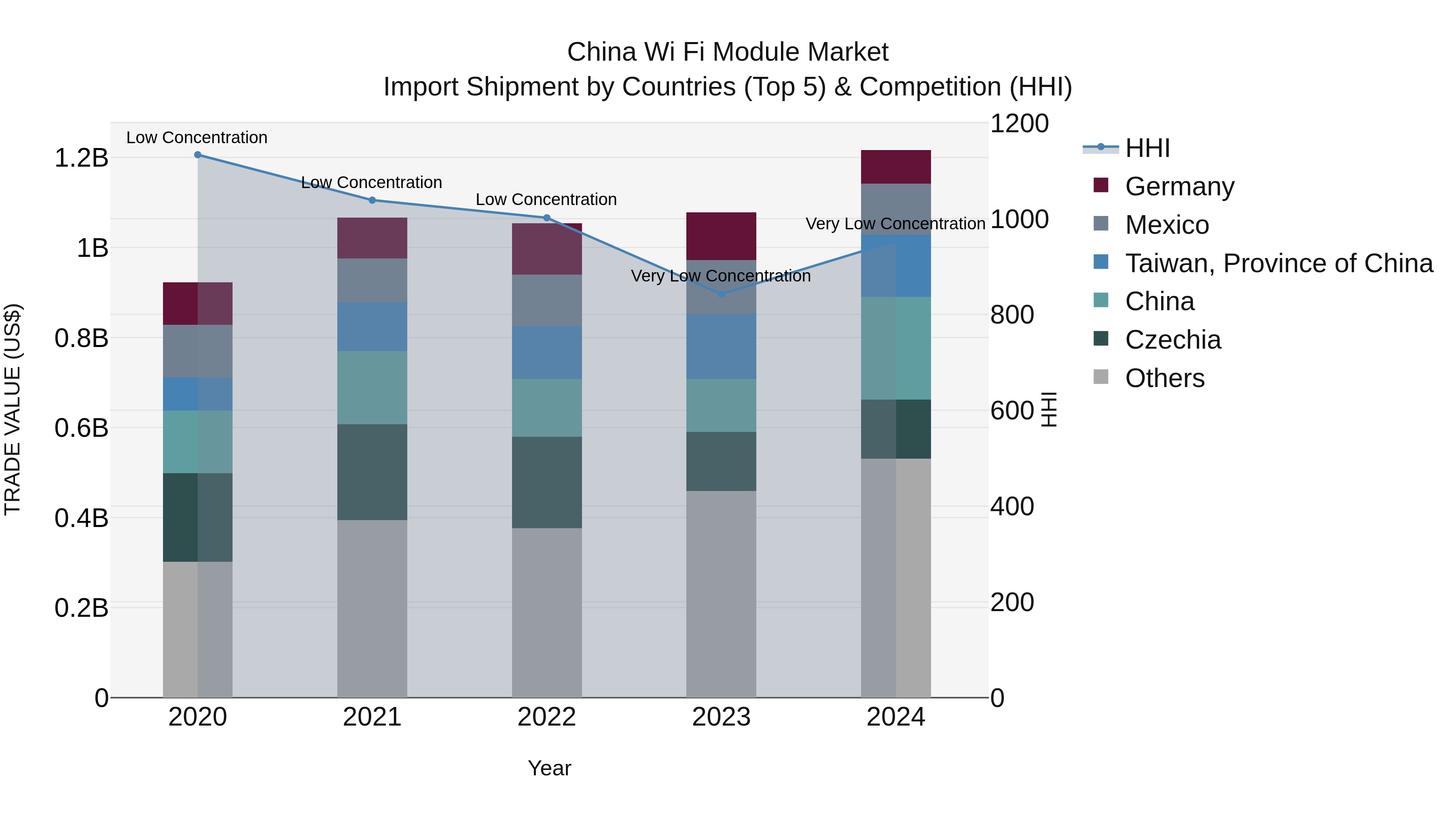 China Wi Fi Module Market Top 5 Importing Countries and Market Competition (HHI) Analysis