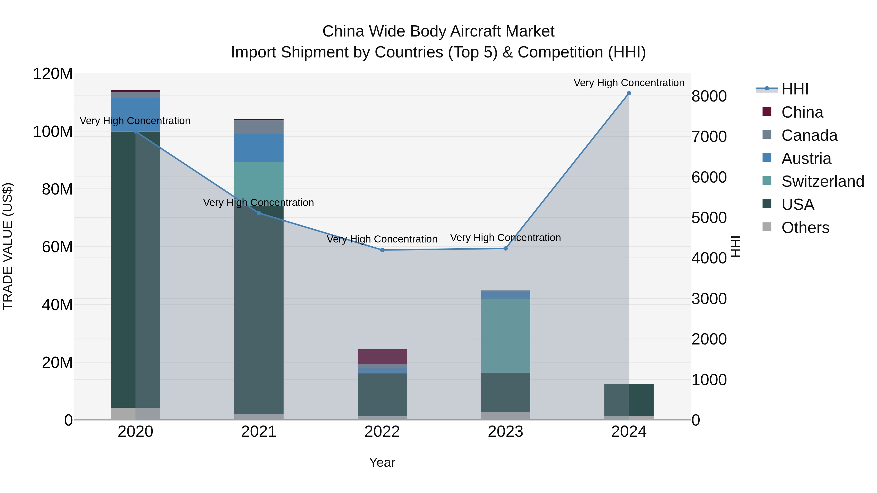 China Wide Body Aircraft Market Top 5 Importing Countries and Market Competition (HHI) Analysis