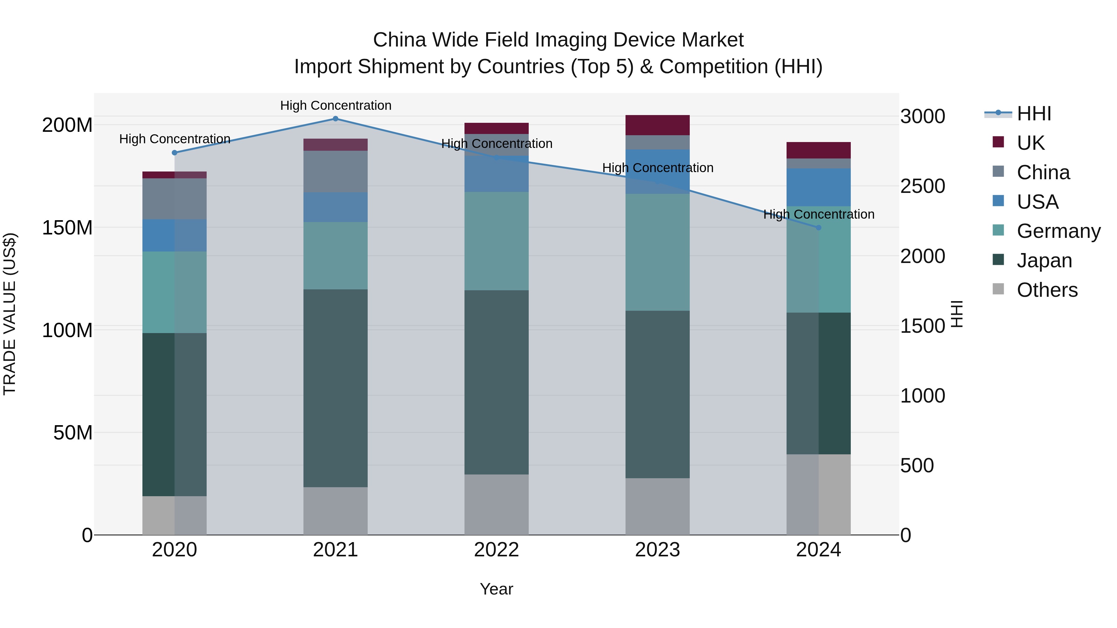 China Wide Field Imaging Device Market Top 5 Importing Countries and Market Competition (HHI) Analysis