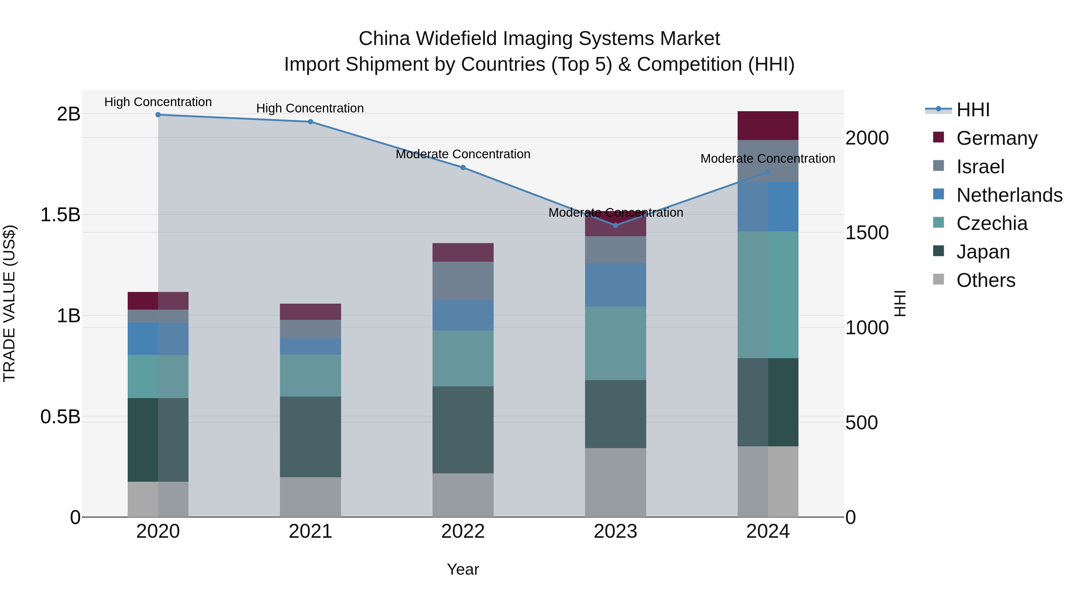 China Widefield Imaging Systems Market Top 5 Importing Countries and Market Competition (HHI) Analysis