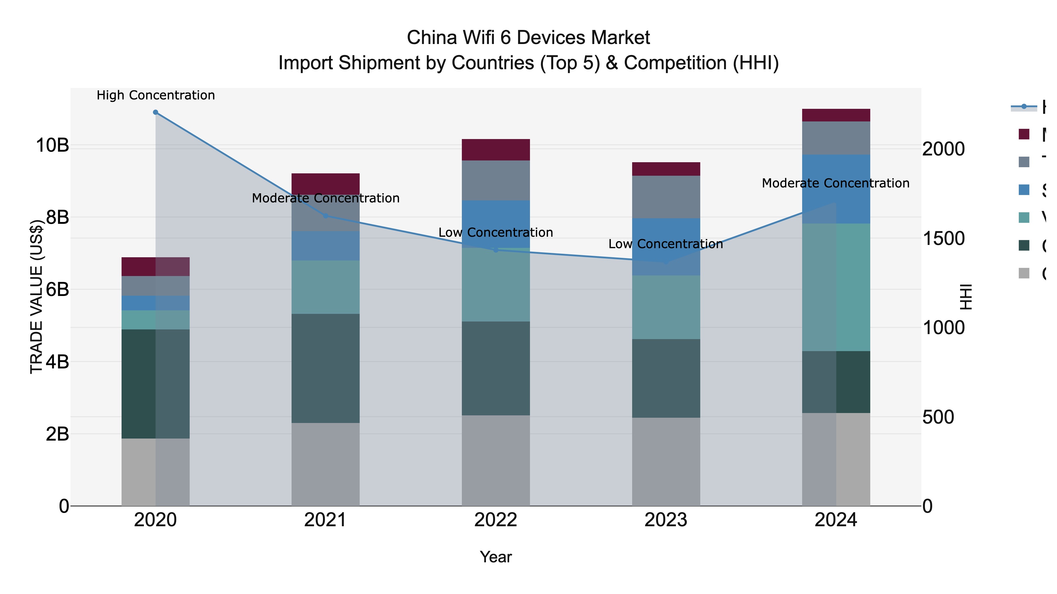 China Wifi 6 Devices Market Top 5 Importing Countries and Market Competition (HHI) Analysis