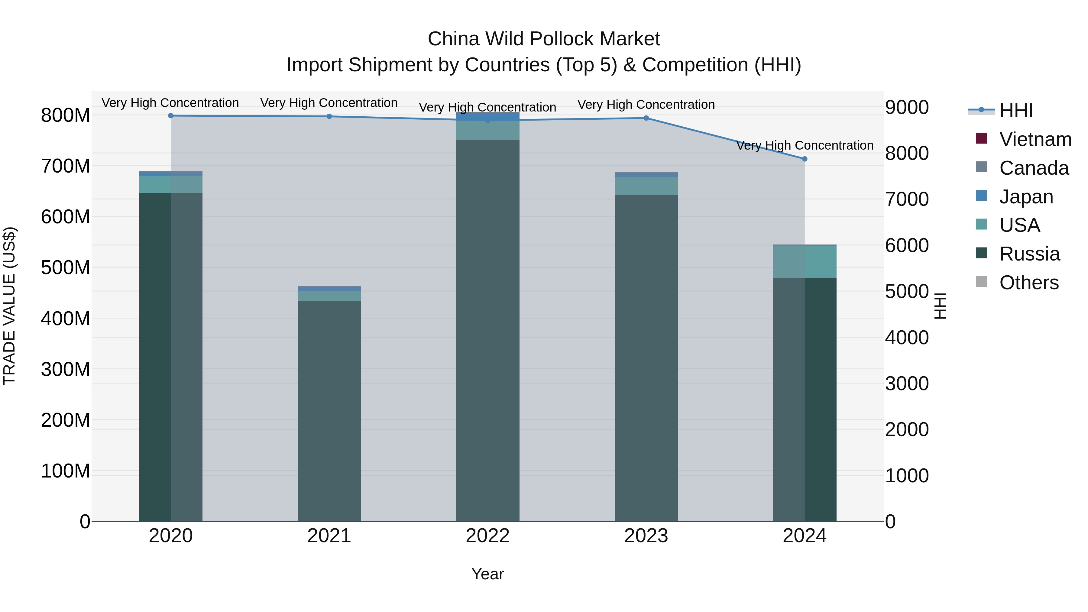 China Wild Pollock Market Top 5 Importing Countries and Market Competition (HHI) Analysis
