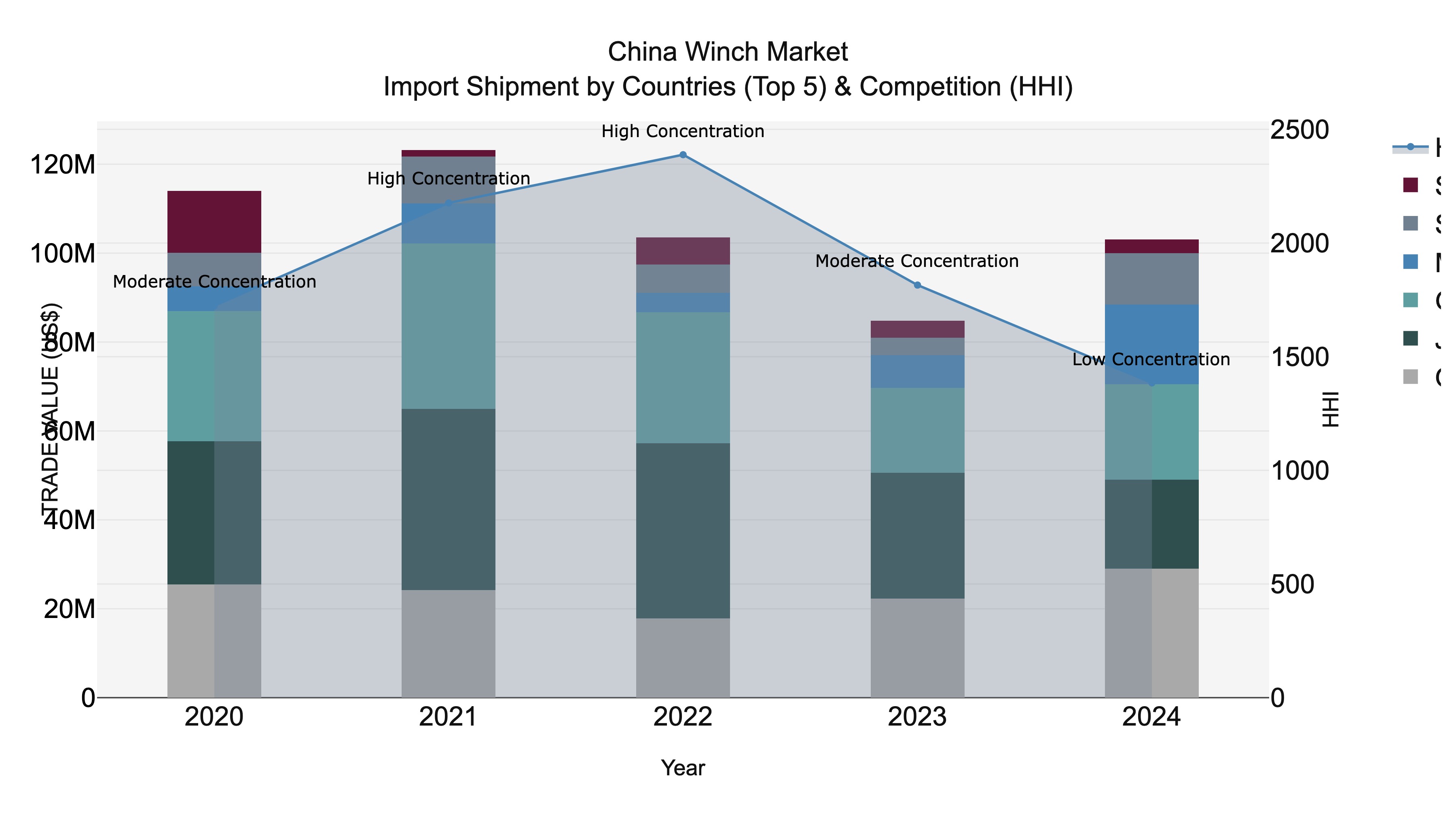 China Winch Market Top 5 Importing Countries and Market Competition (HHI) Analysis
