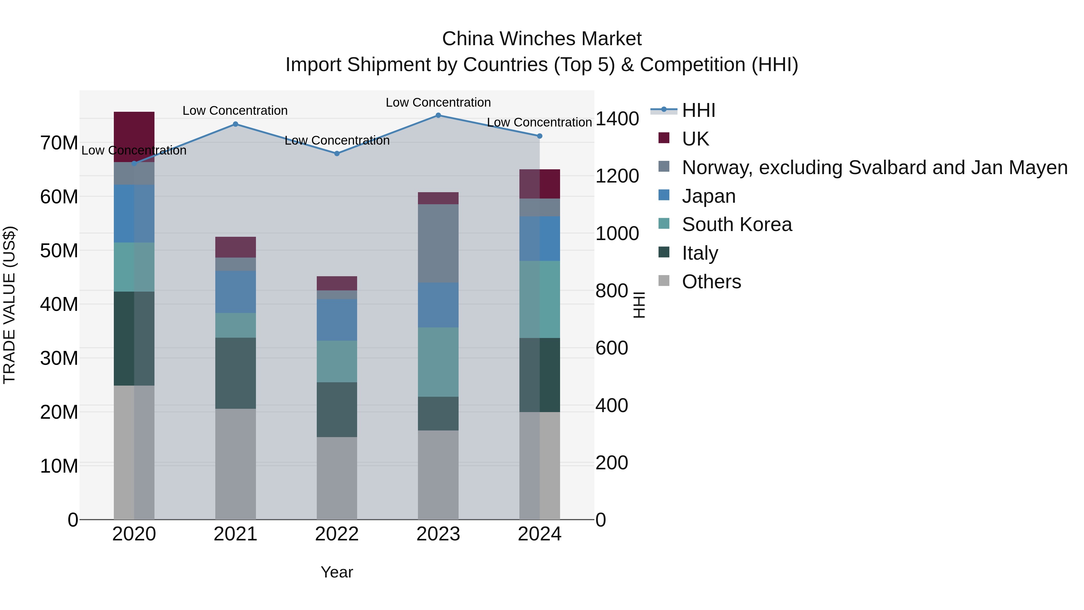 China Winches Market Top 5 Importing Countries and Market Competition (HHI) Analysis