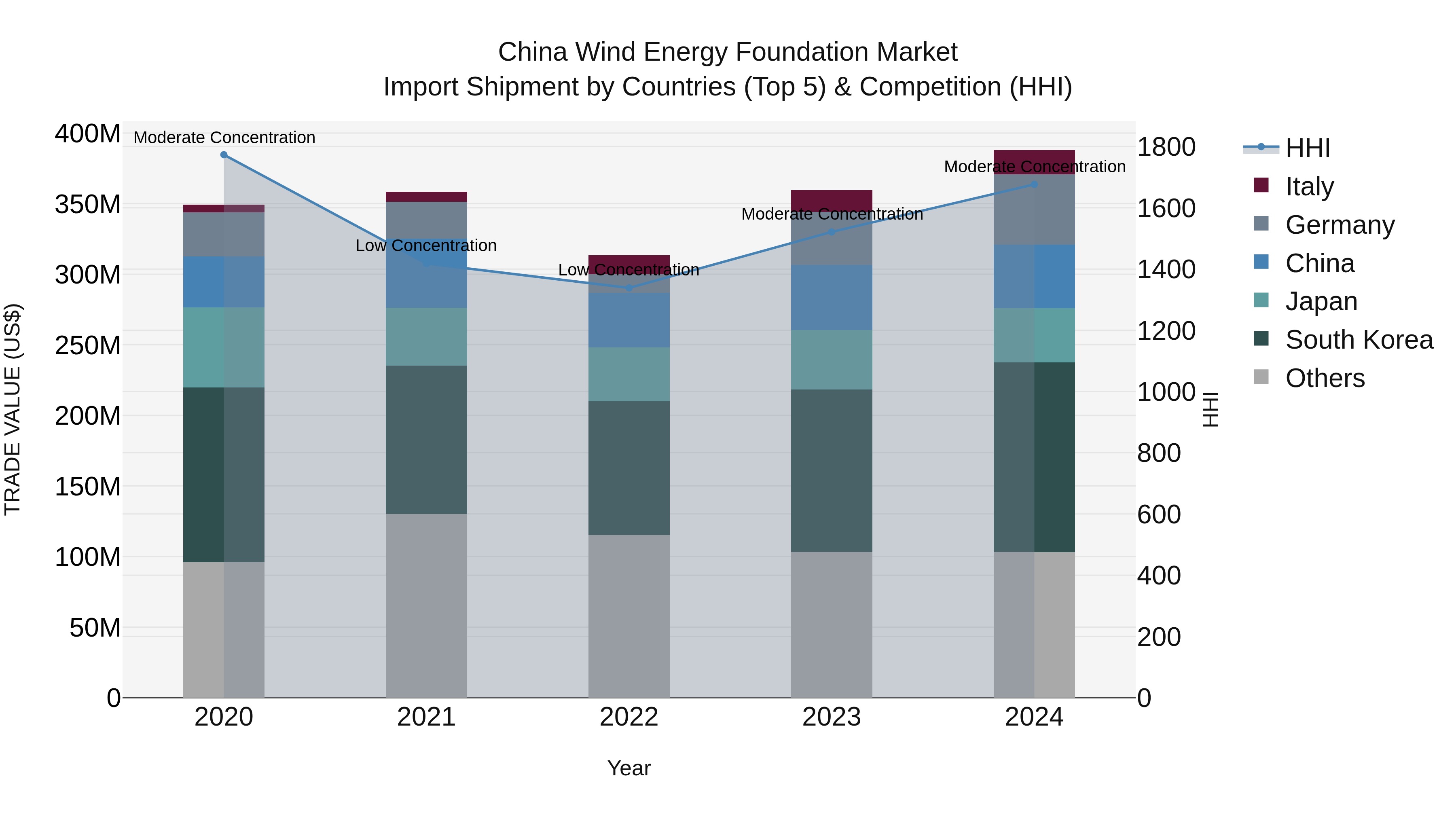China Wind Energy Foundation Market Top 5 Importing Countries and Market Competition (HHI) Analysis