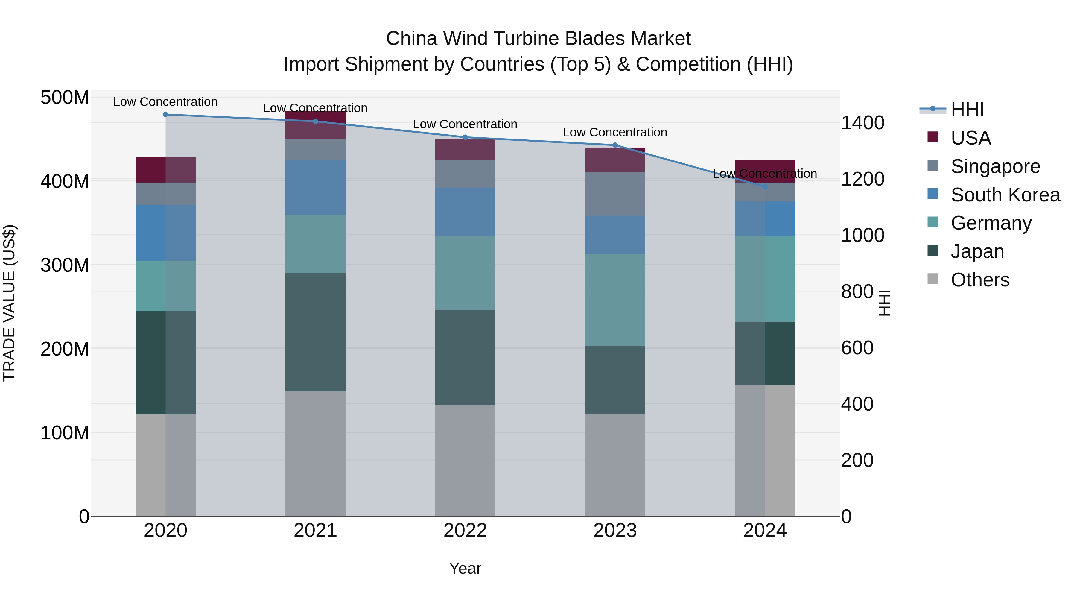China Wind Turbine Blades Market Top 5 Importing Countries and Market Competition (HHI) Analysis