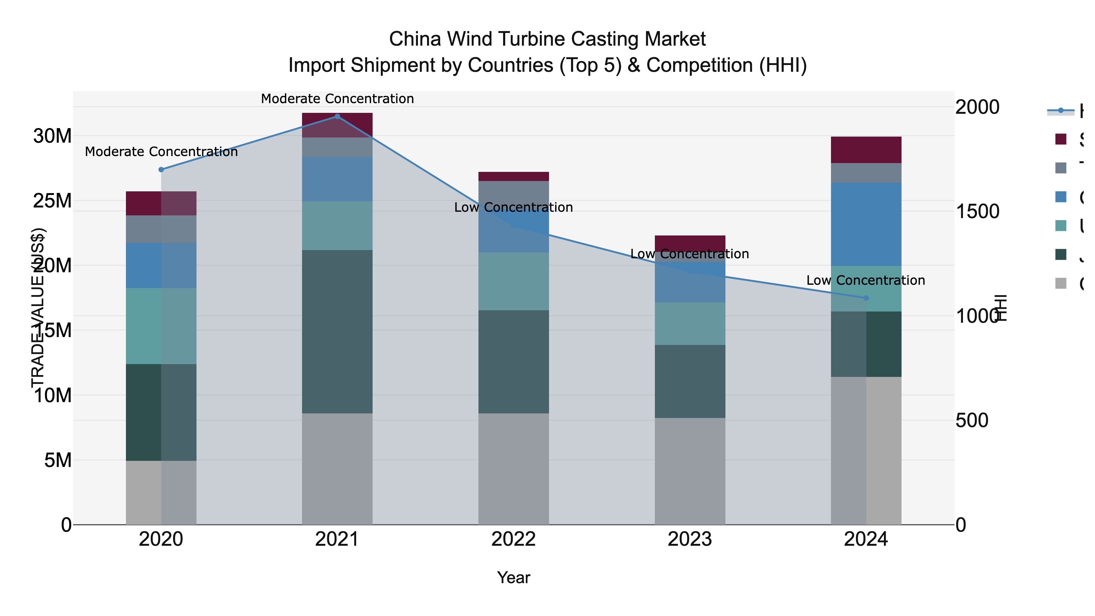China Wind Turbine Casting Market Top 5 Importing Countries and Market Competition (HHI) Analysis
