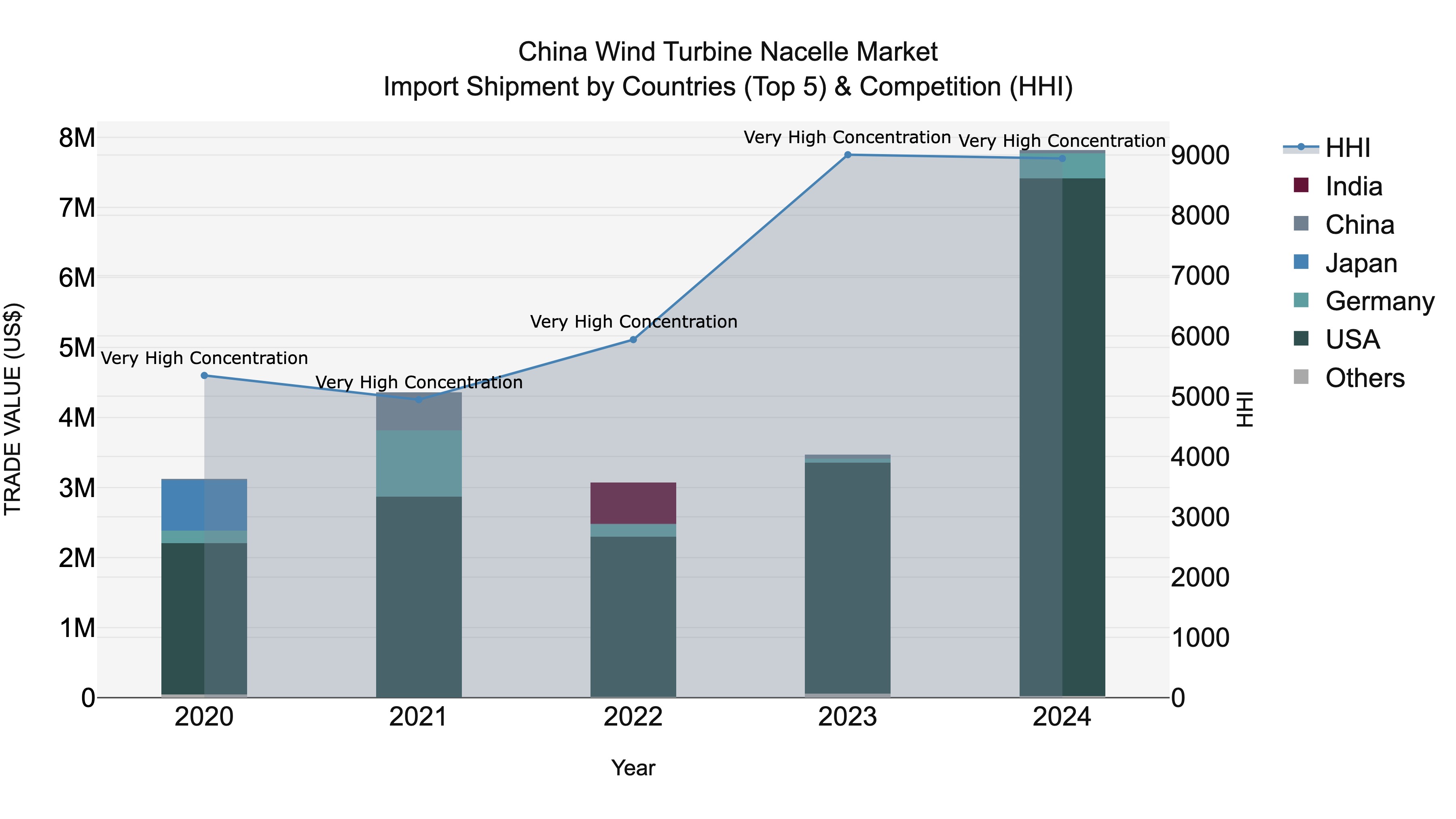 China Wind Turbine Nacelle Market Top 5 Importing Countries and Market Competition (HHI) Analysis