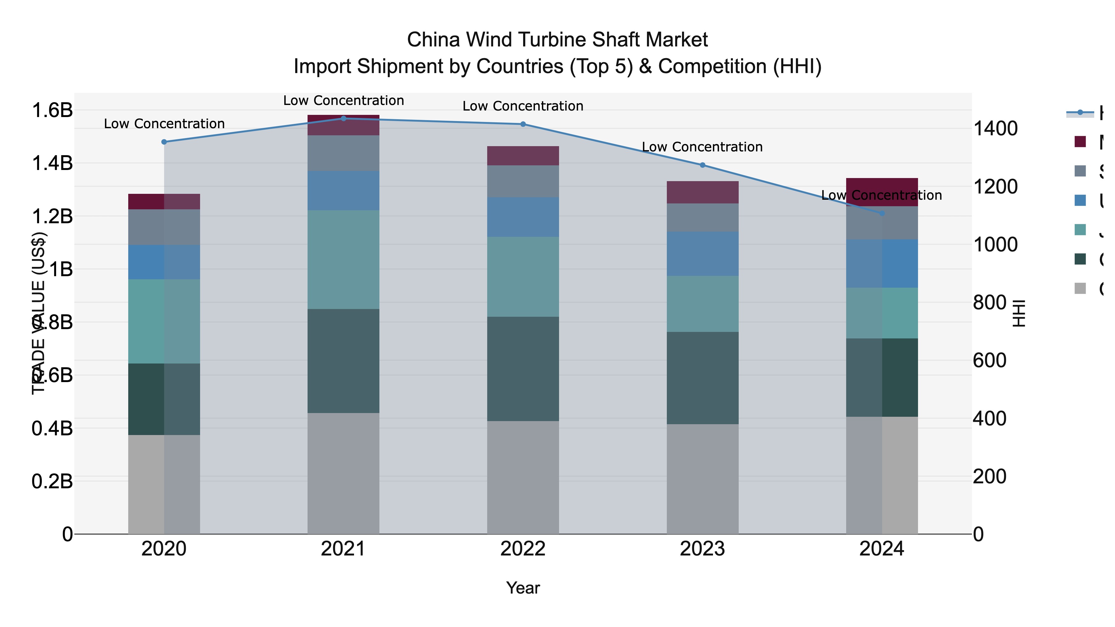 China Wind Turbine Shaft Market Top 5 Importing Countries and Market Competition (HHI) Analysis