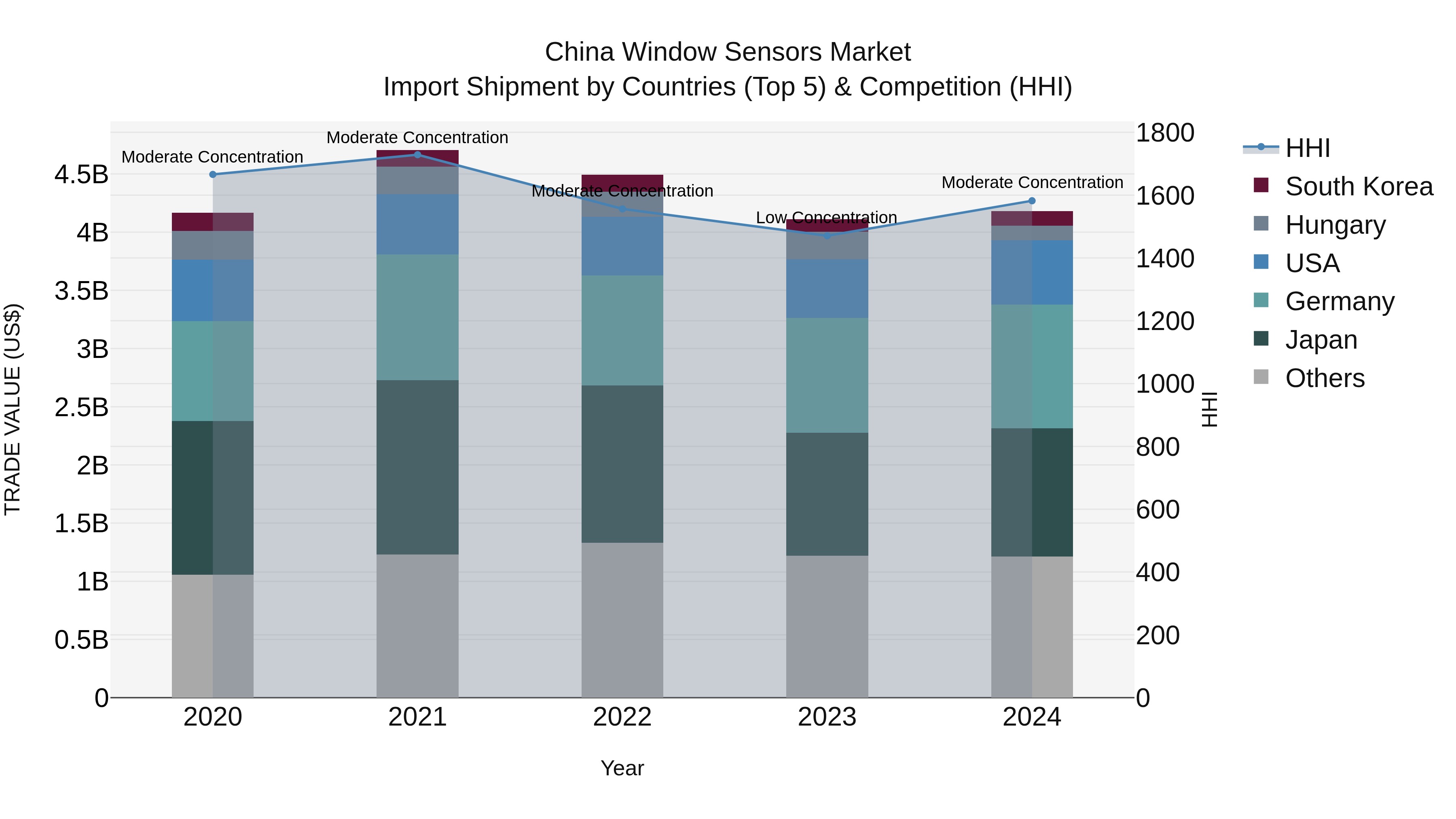 China Window Sensors Market Top 5 Importing Countries and Market Competition (HHI) Analysis