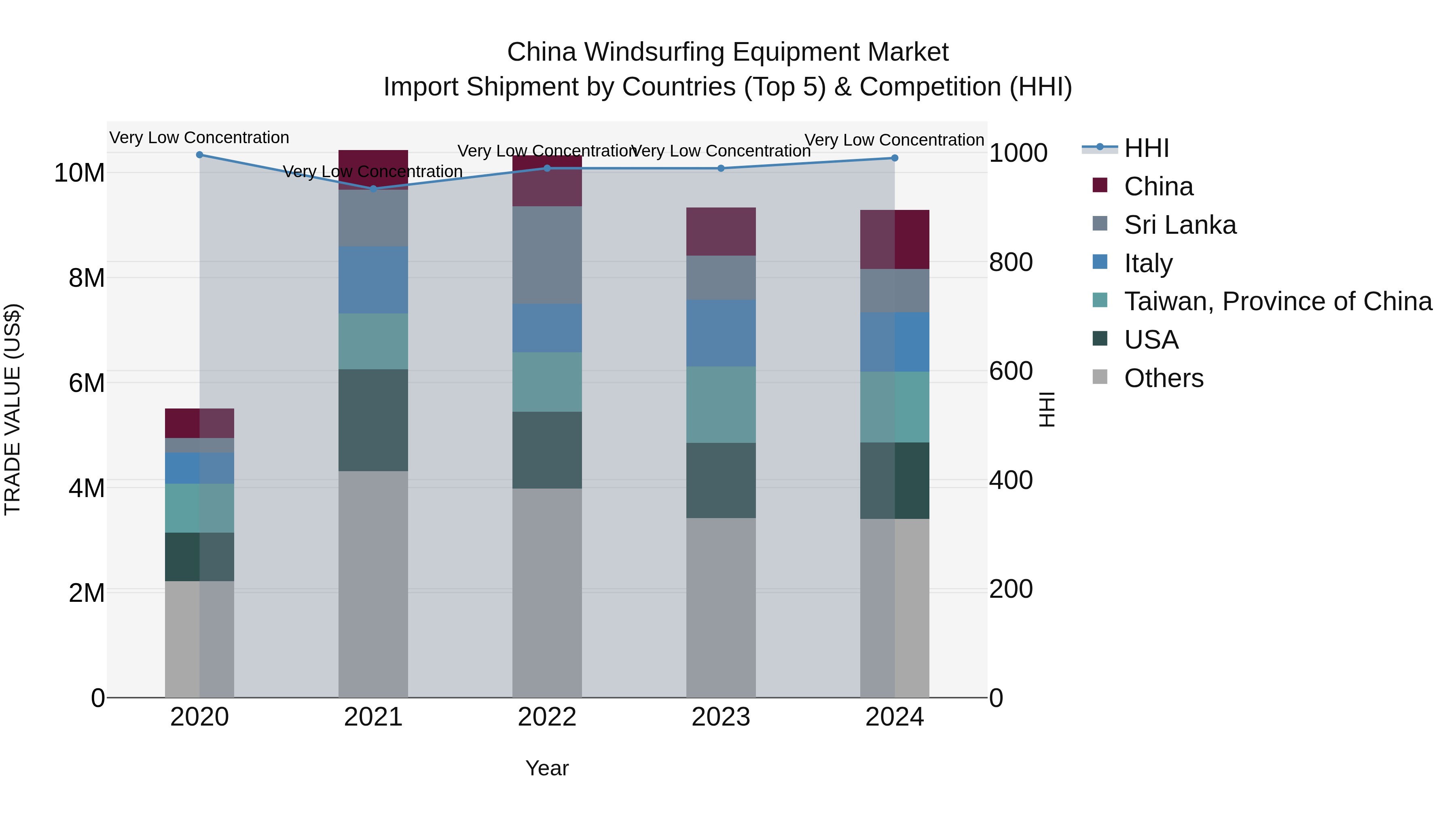 China Windsurfing Equipment Market Top 5 Importing Countries and Market Competition (HHI) Analysis