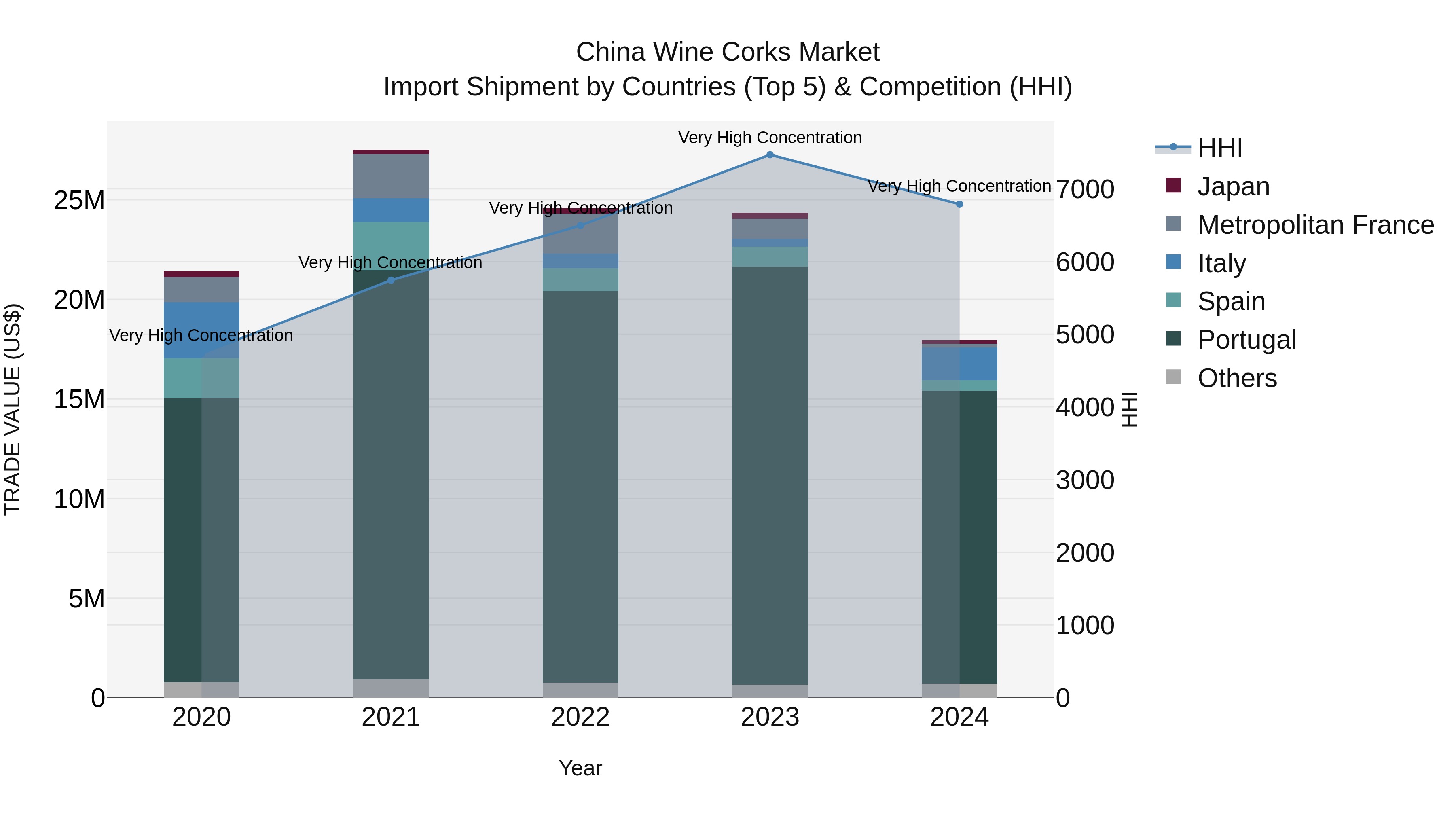 China Wine Corks Market Top 5 Importing Countries and Market Competition (HHI) Analysis
