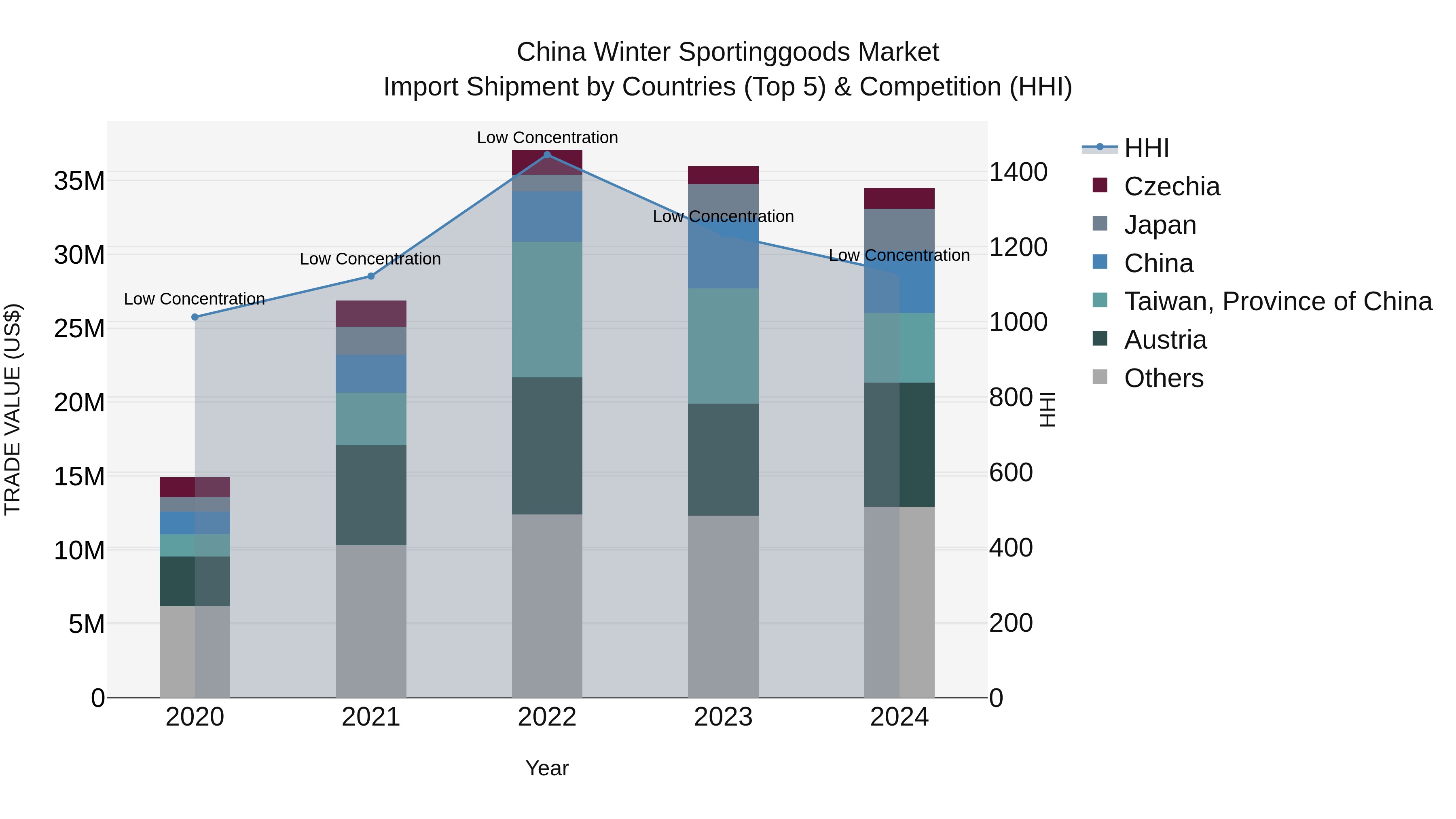 China Winter Sportinggoods Market Top 5 Importing Countries and Market Competition (HHI) Analysis