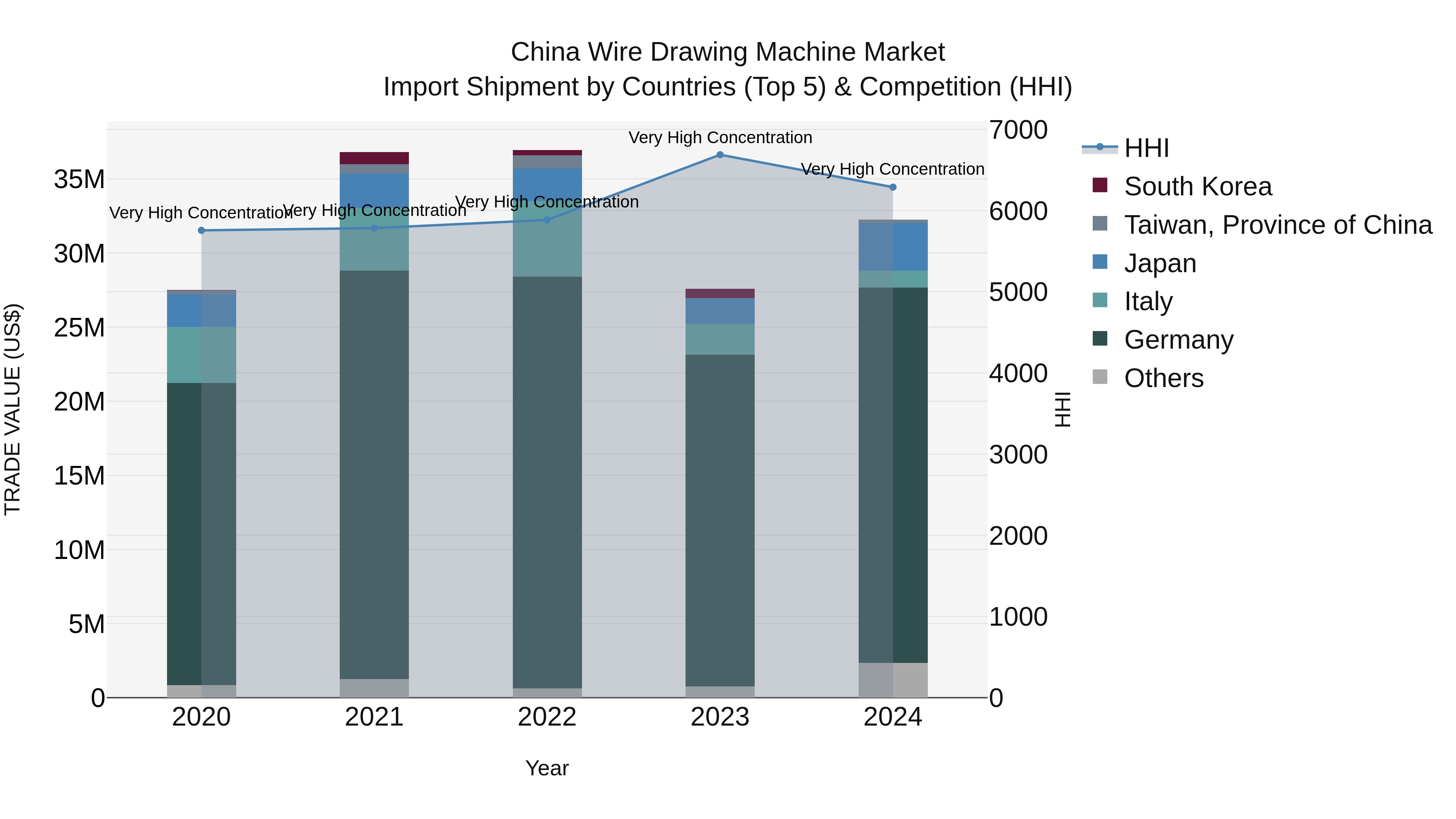 China Wire Drawing Machine Market Top 5 Importing Countries and Market Competition (HHI) Analysis