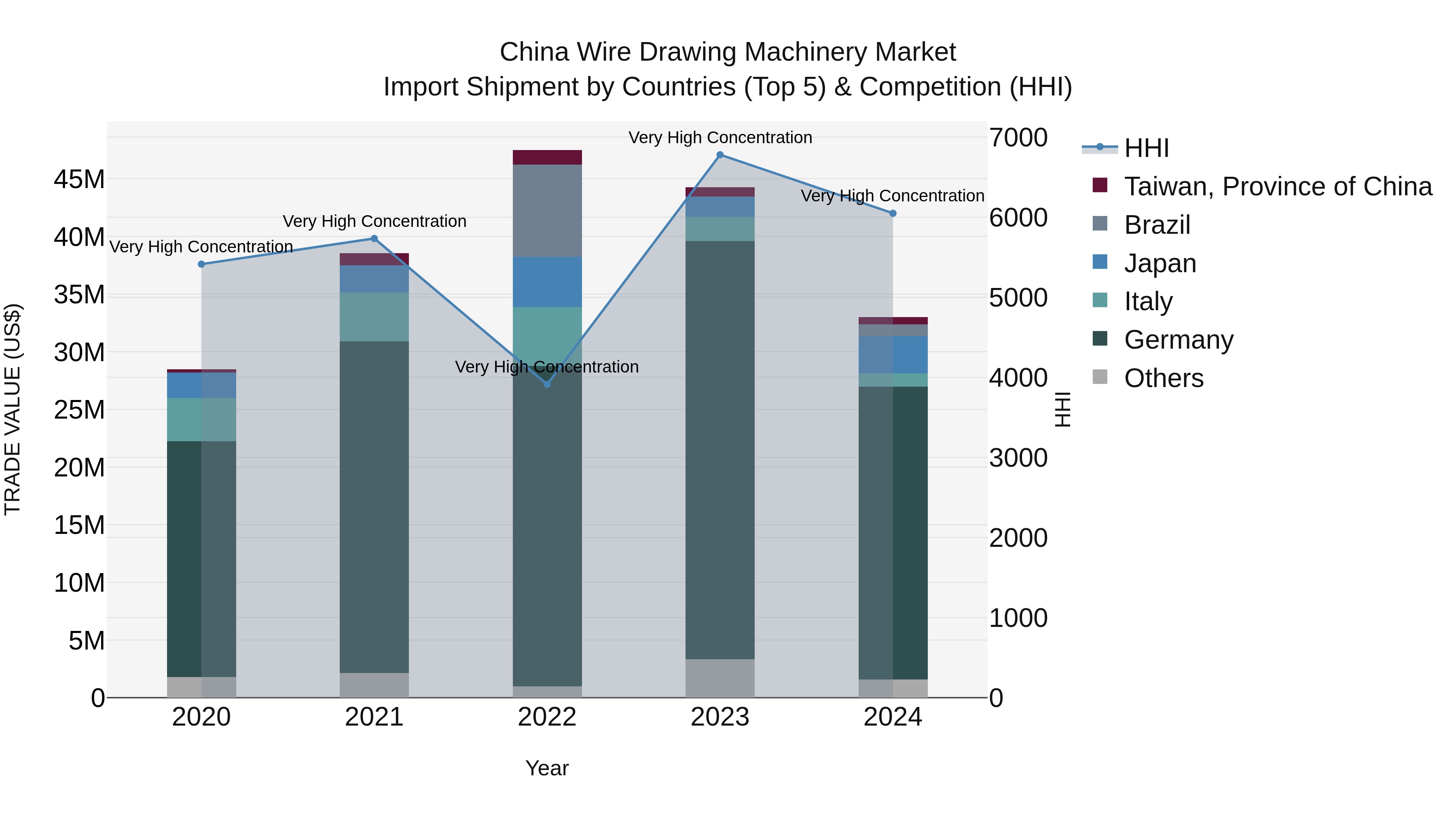 China Wire Drawing Machinery Market Top 5 Importing Countries and Market Competition (HHI) Analysis