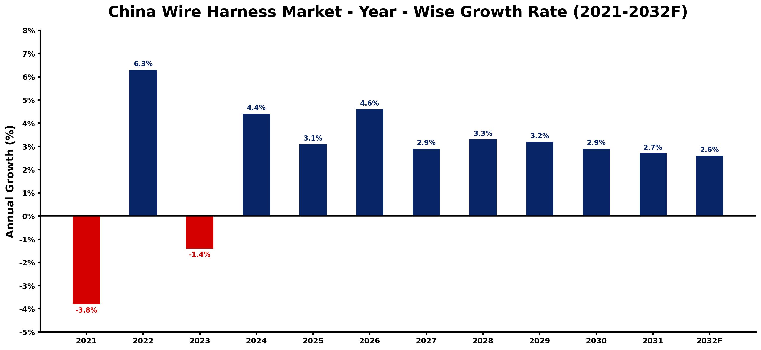 China Wire Harness Market Year-wise Growth Rate and Key Drivers