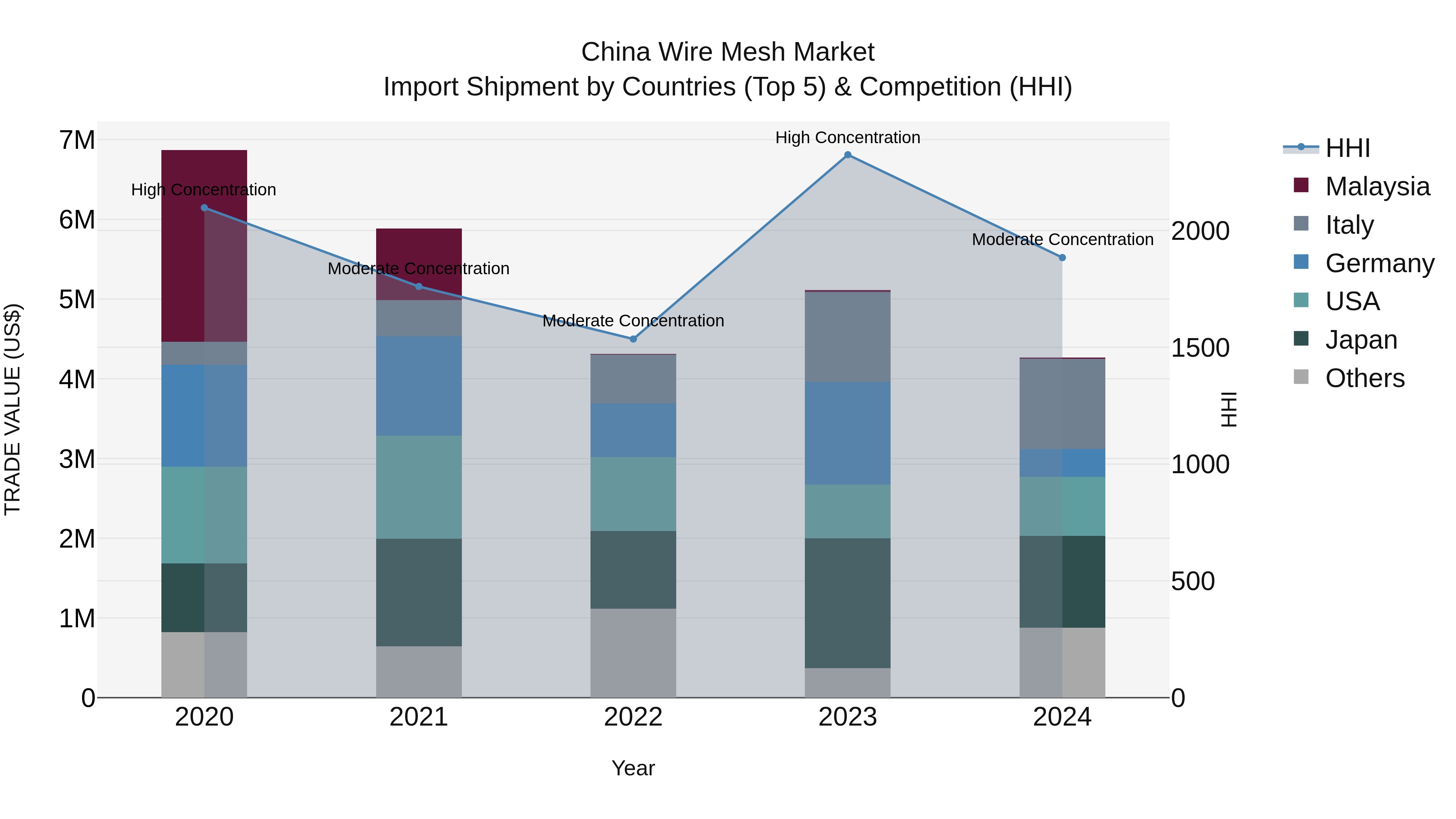 China Wire Mesh Market Top 5 Importing Countries and Market Competition (HHI) Analysis