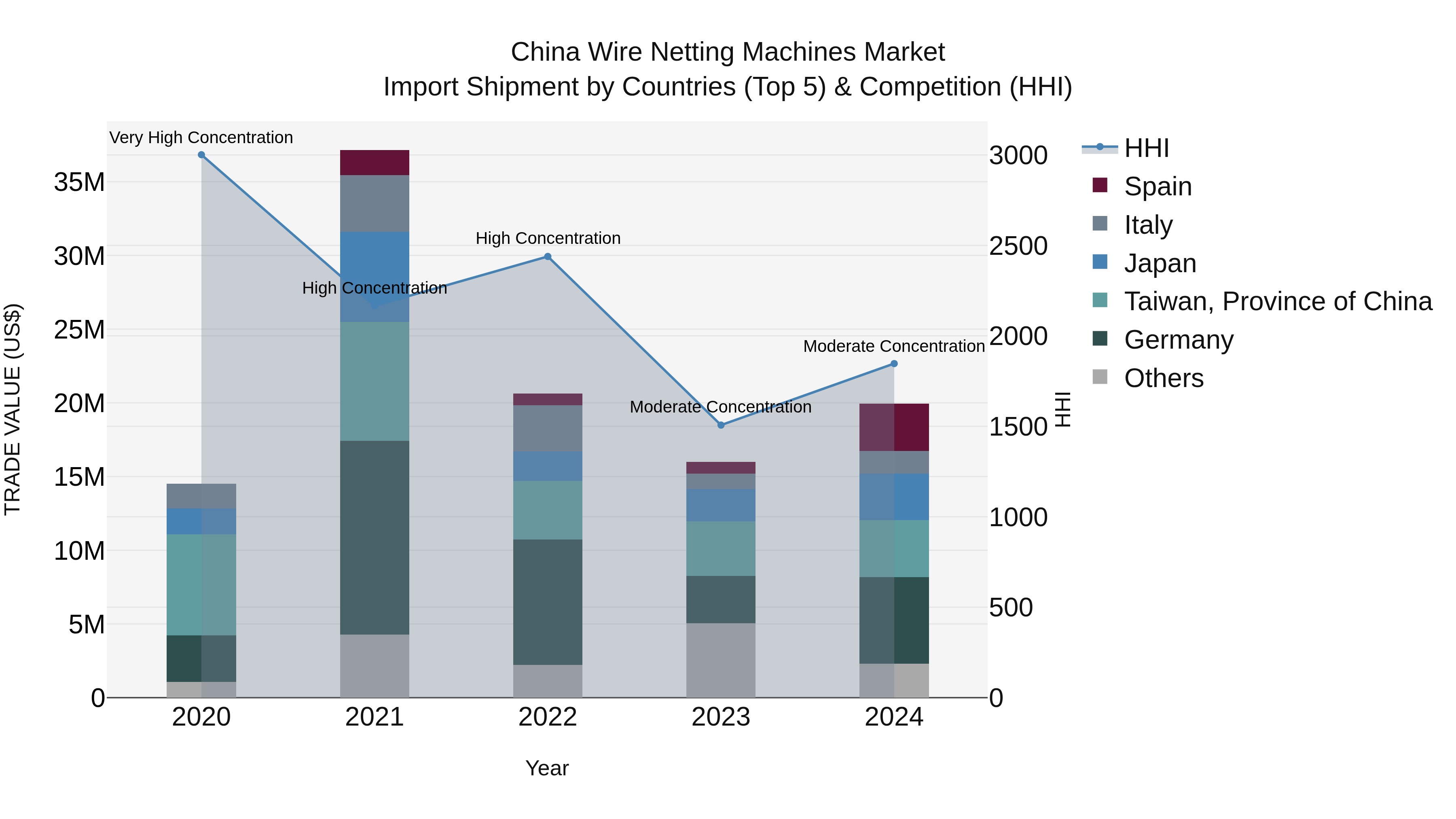 China Wire Netting Machines Market Top 5 Importing Countries and Market Competition (HHI) Analysis
