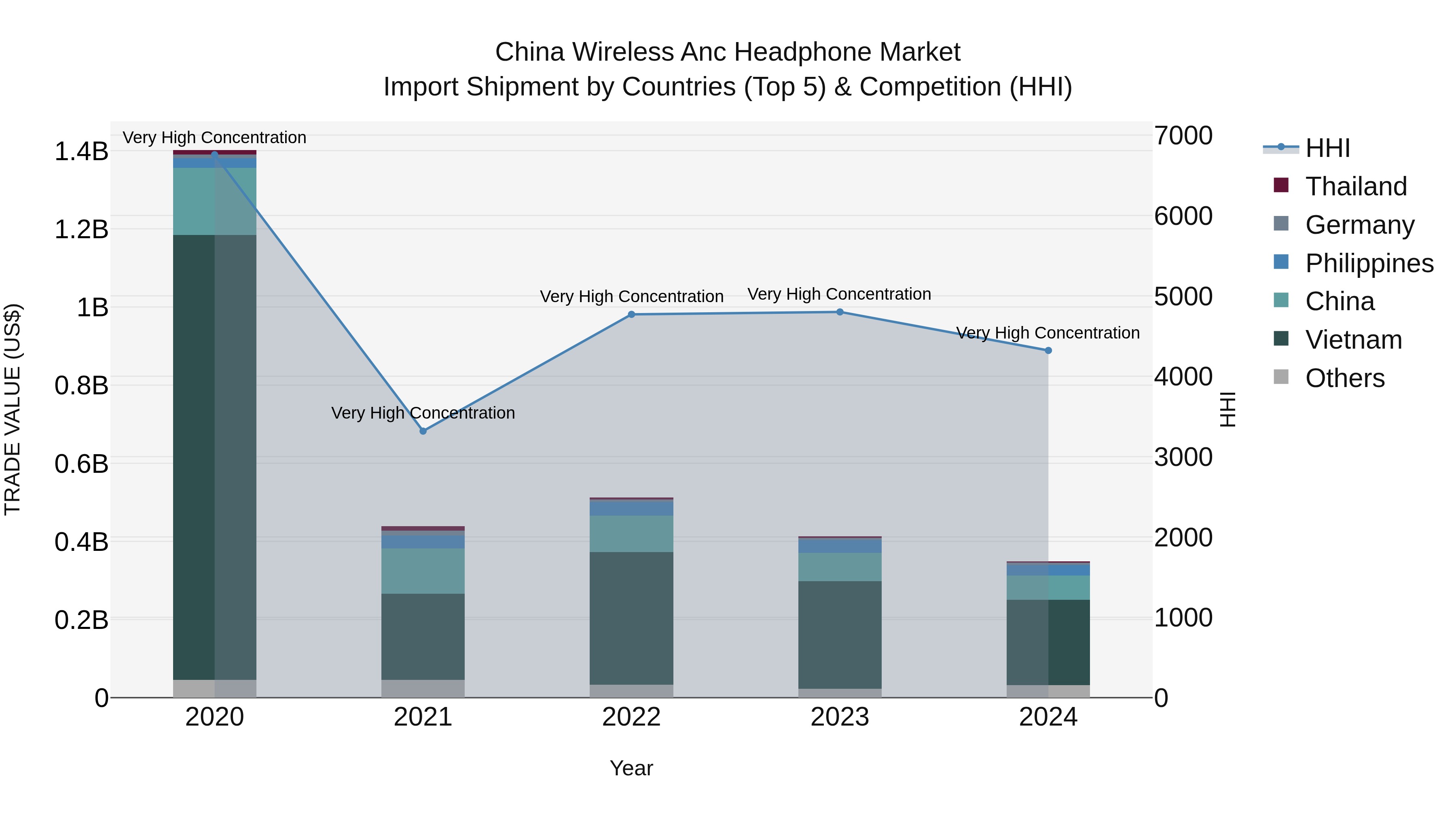 China Wireless Anc Headphone Market Top 5 Importing Countries and Market Competition (HHI) Analysis