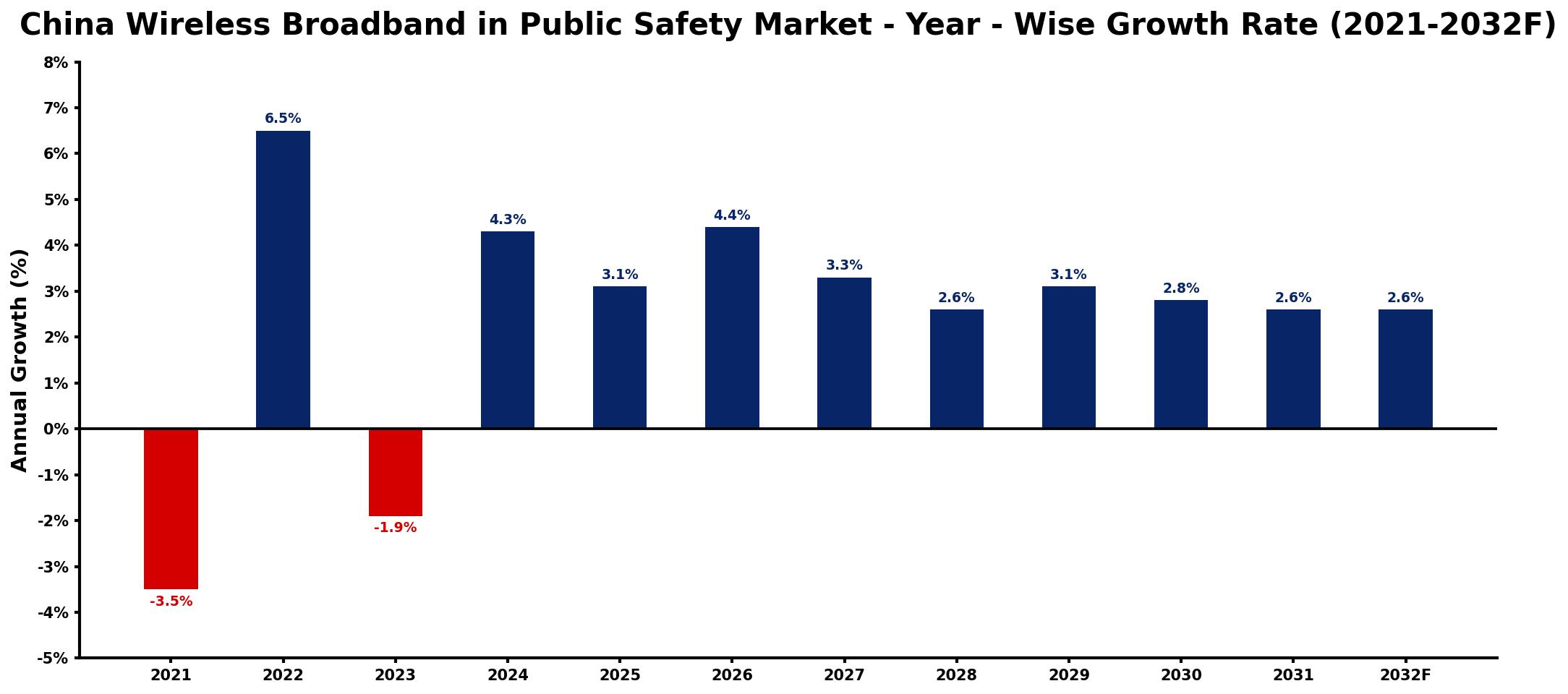 China Wireless Broadband in Public Safety Market Year-wise Growth Rate and Key Drivers