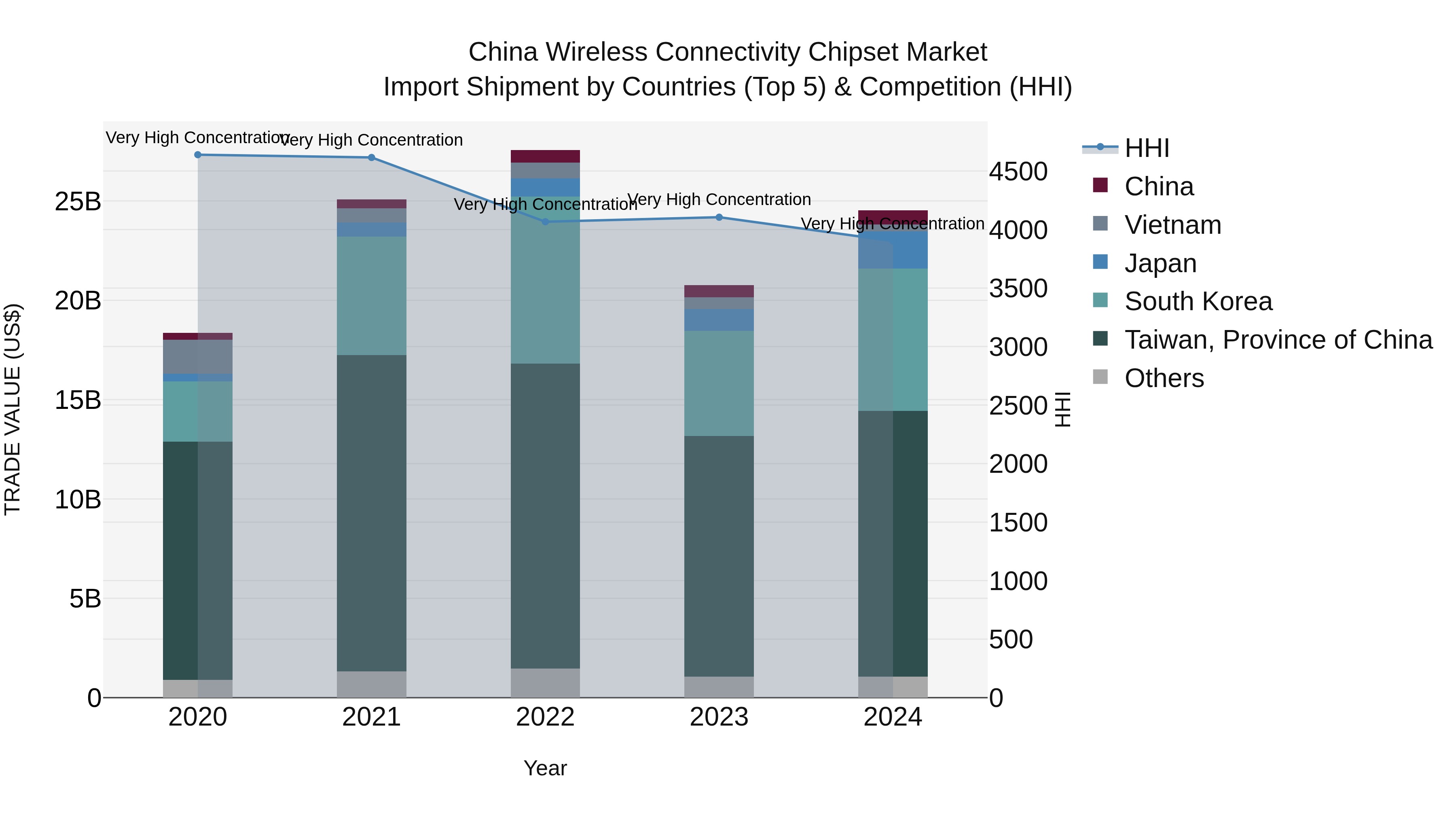 China Wireless Connectivity Chipset Market Top 5 Importing Countries and Market Competition (HHI) Analysis