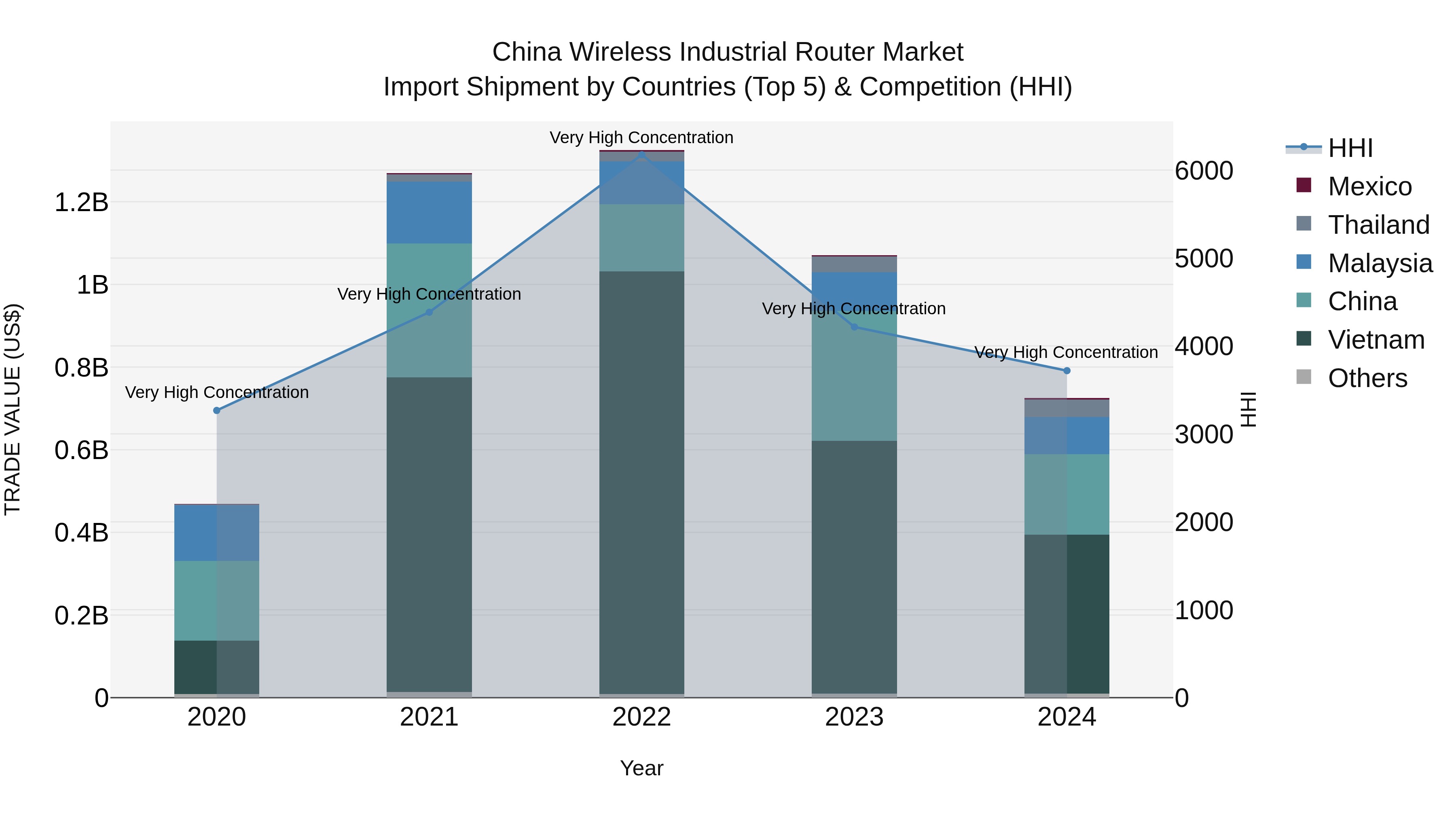 China Wireless Industrial Router Market Top 5 Importing Countries and Market Competition (HHI) Analysis