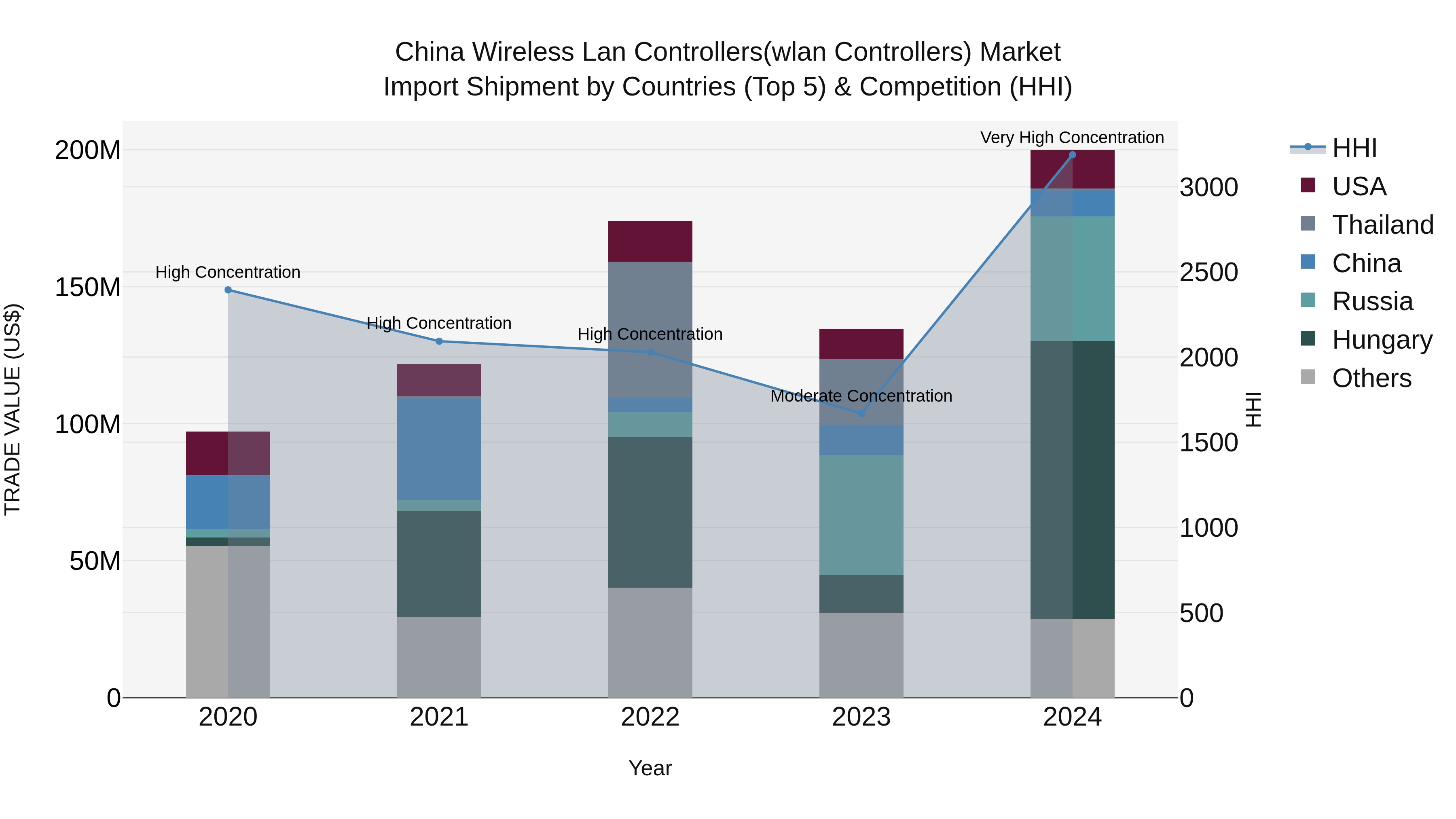China Wireless Lan Controllers(Wlan Controllers) Market Top 5 Importing Countries and Market Competition (HHI) Analysis