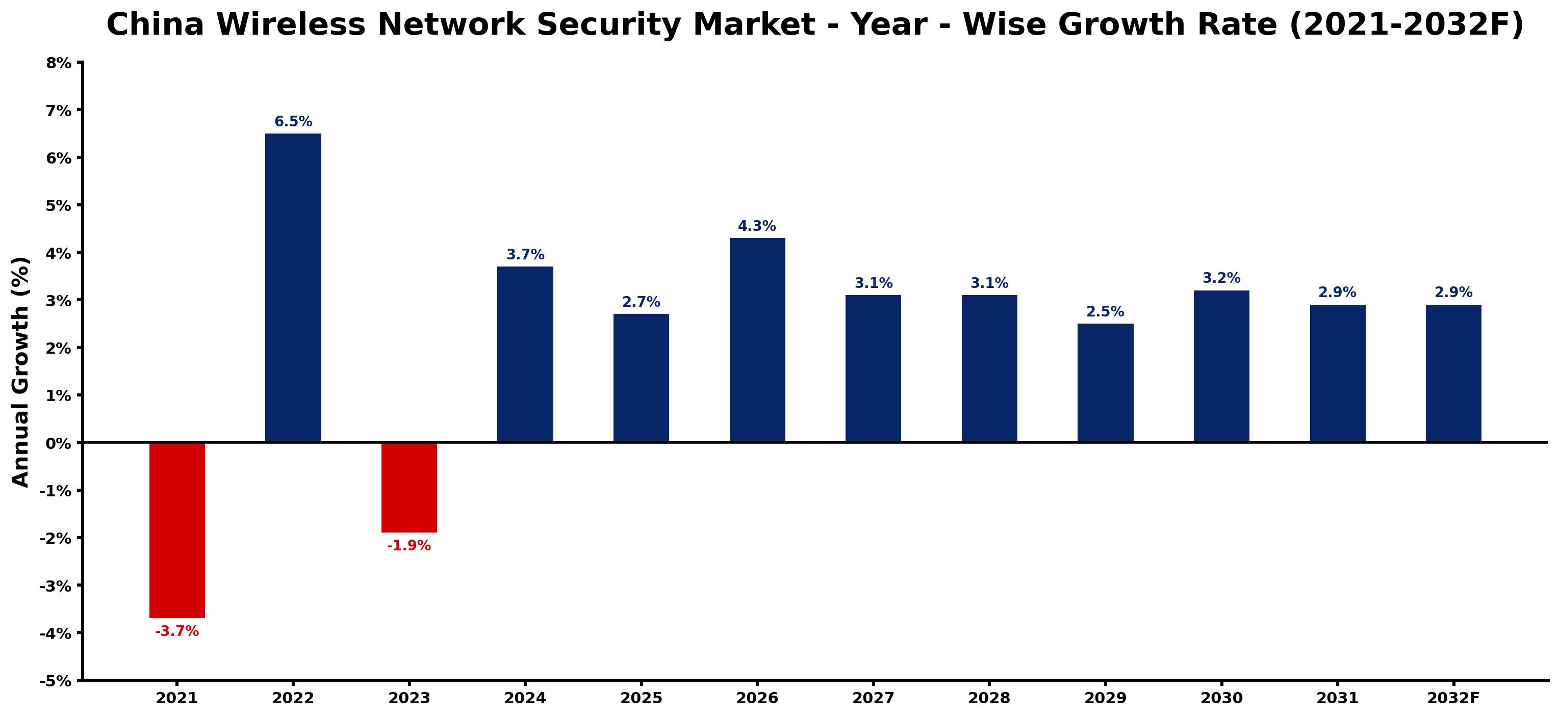 China Wireless Network Security Market Year-wise Growth Rate and Key Drivers