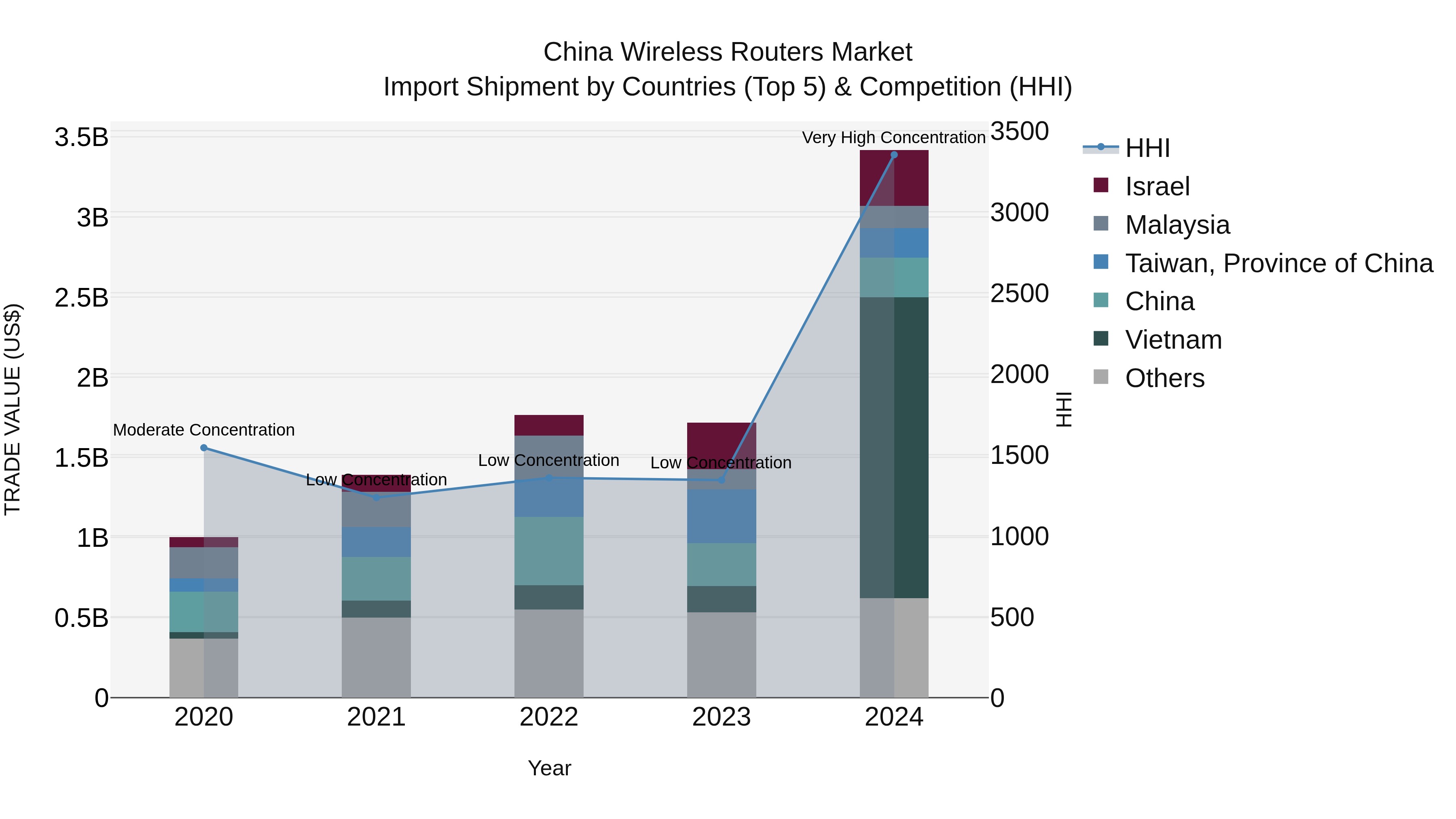 China Wireless Routers Market Top 5 Importing Countries and Market Competition (HHI) Analysis