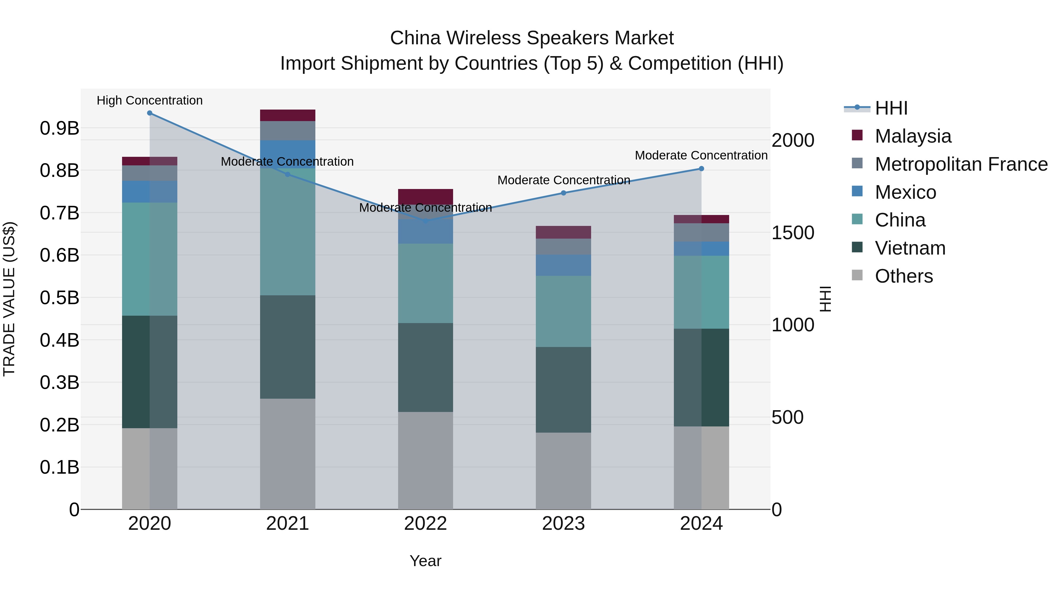 China Wireless Speakers Market Top 5 Importing Countries and Market Competition (HHI) Analysis